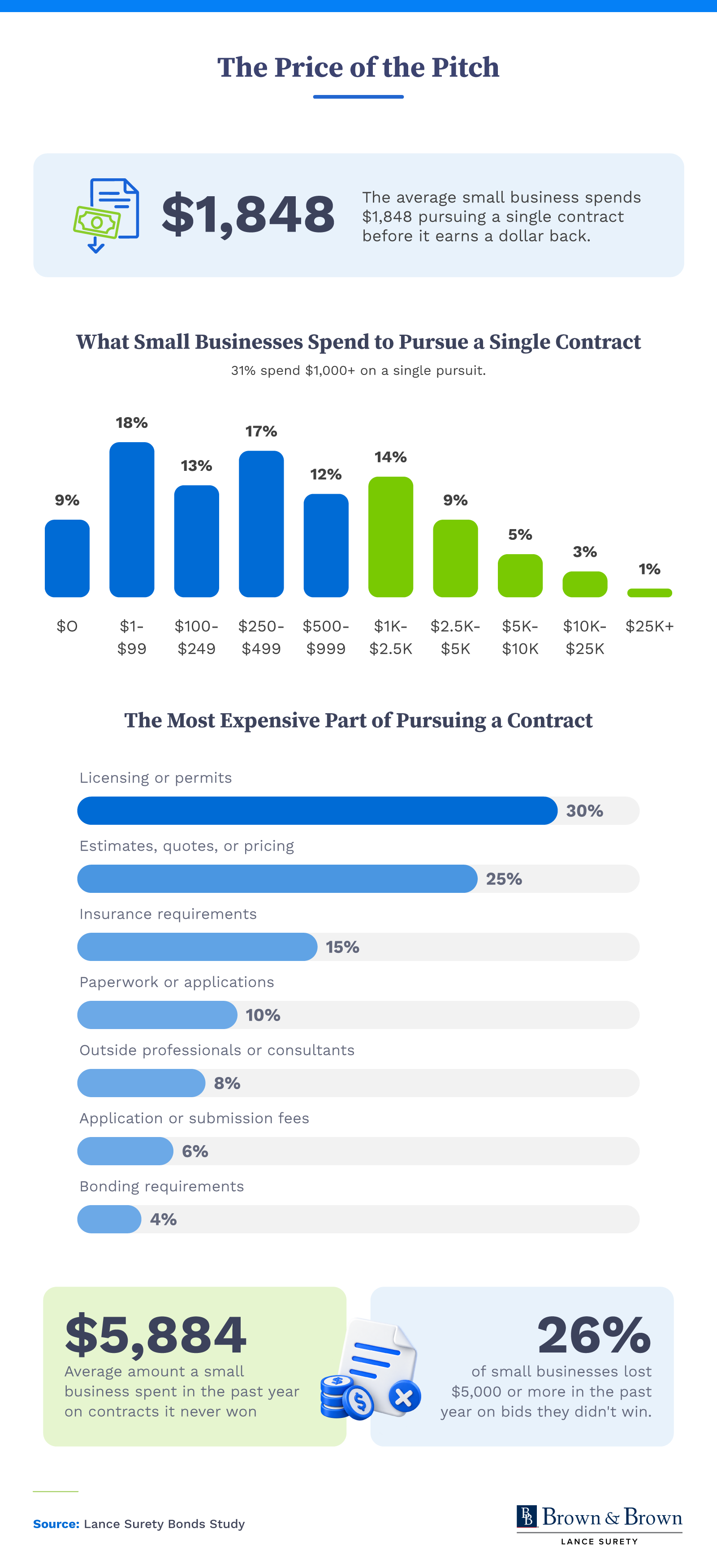 Chart showing small businesses spend $1,848 on average to pursue one contract, with licensing as the top upfront cost.