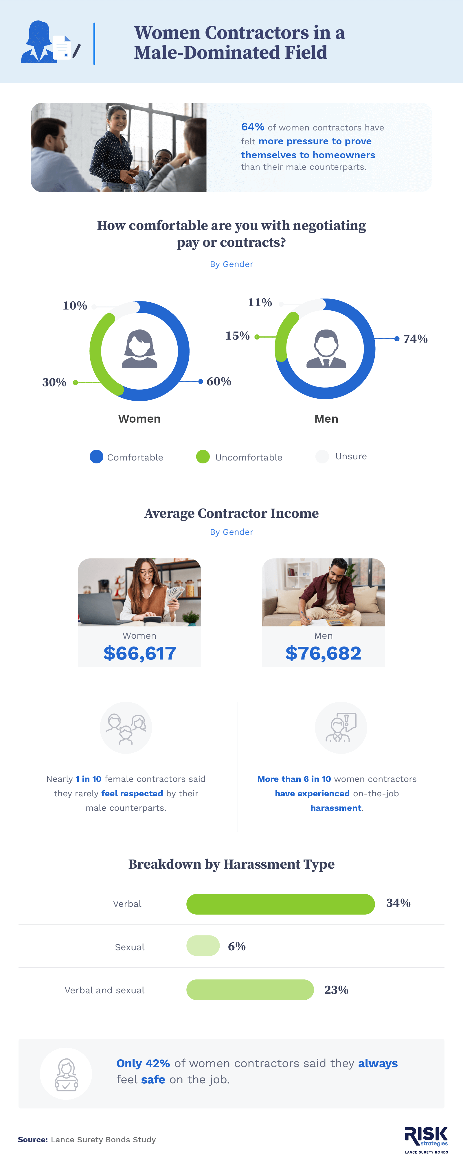 Infographic that explores the challenges that different experiences that women contractors face in a male-dominated field. 