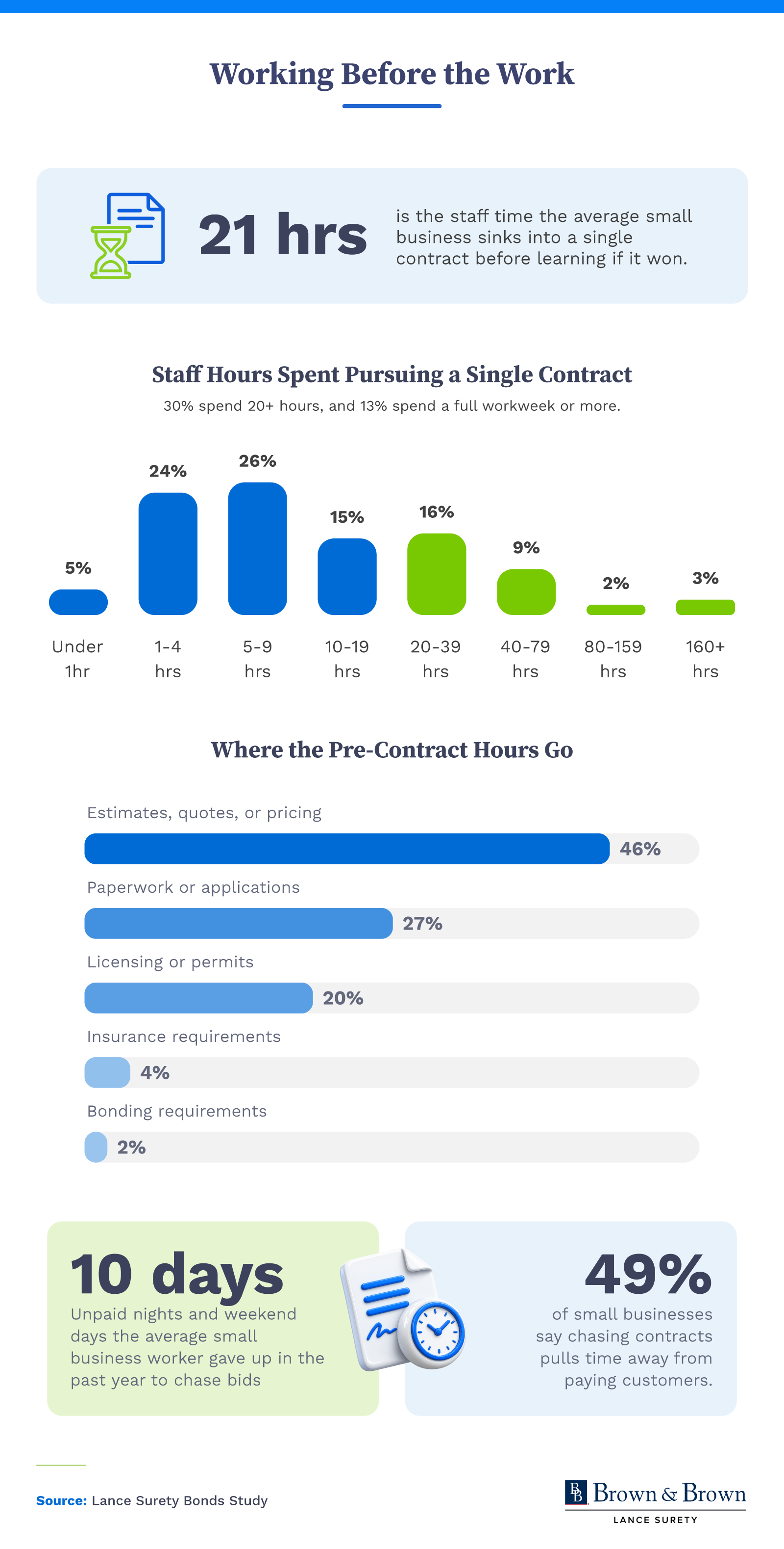 Chart showing small businesses spend 21 staff hours on a single bid, with estimates and pricing as the biggest time sink