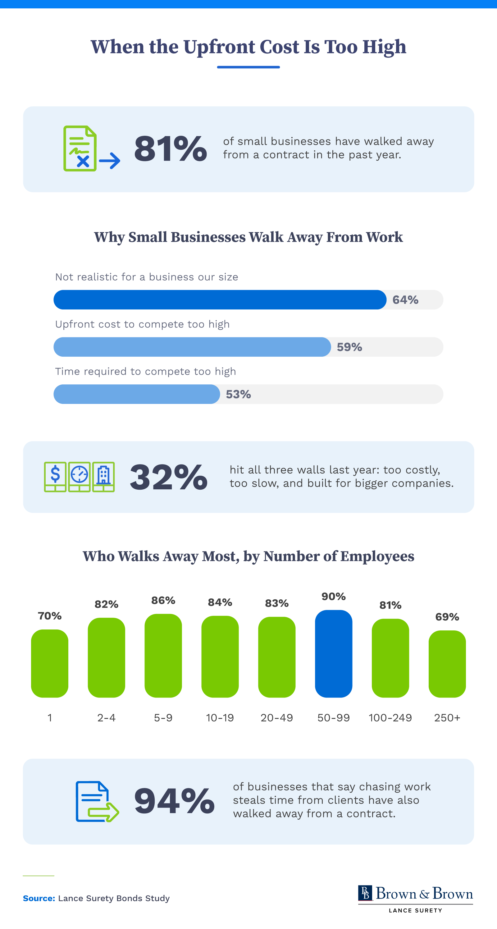 Chart showing 81% of small businesses walked away from a contract in the past year, with reasons and results by size.