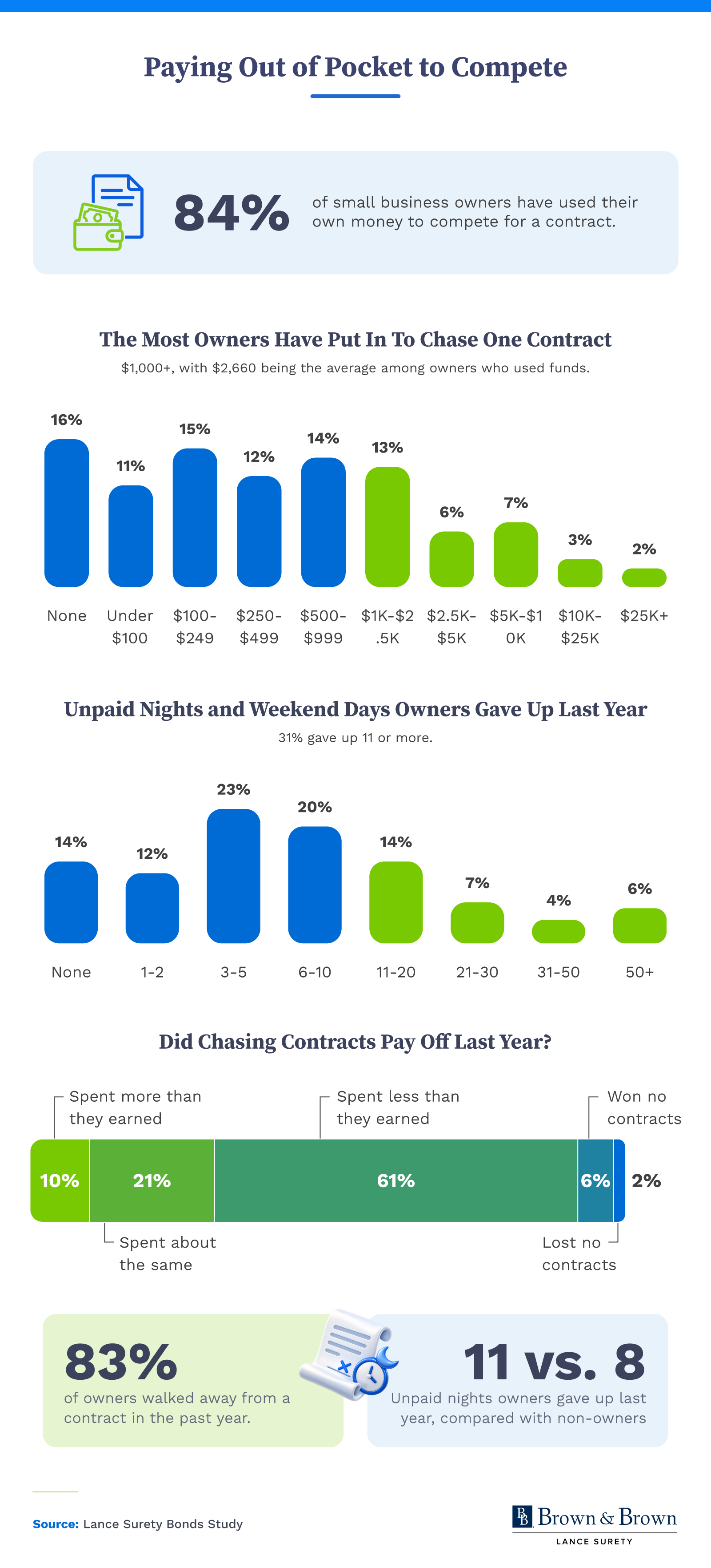 Chart showing 84% of small business owners used personal funds to compete for work and how many unpaid days they gave up.