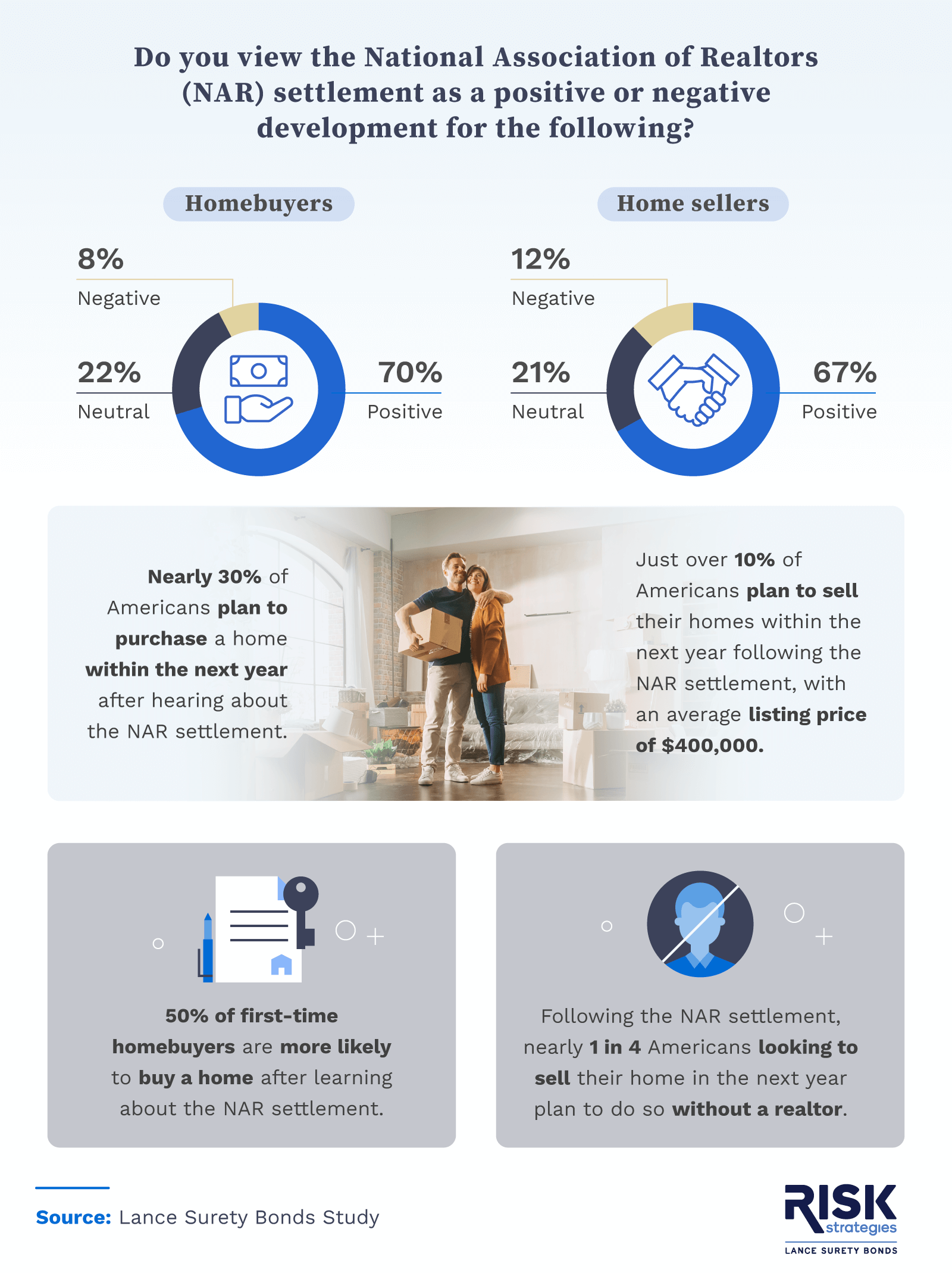 Americans weigh in on the National Association of Realtors settlement