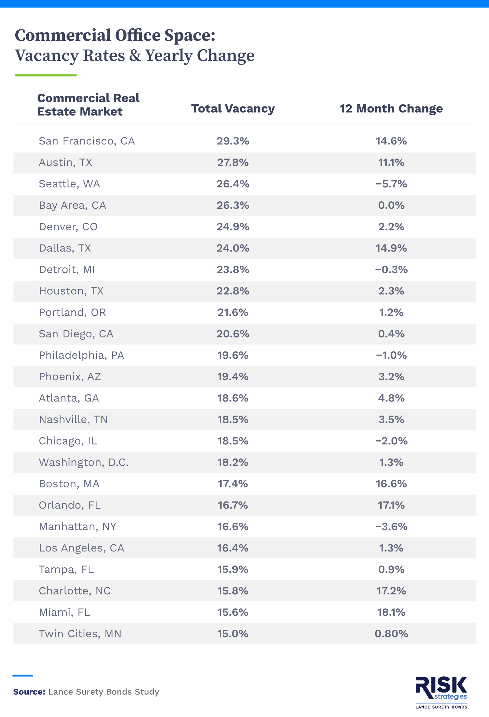 Table showing commercial office space vacancy rates