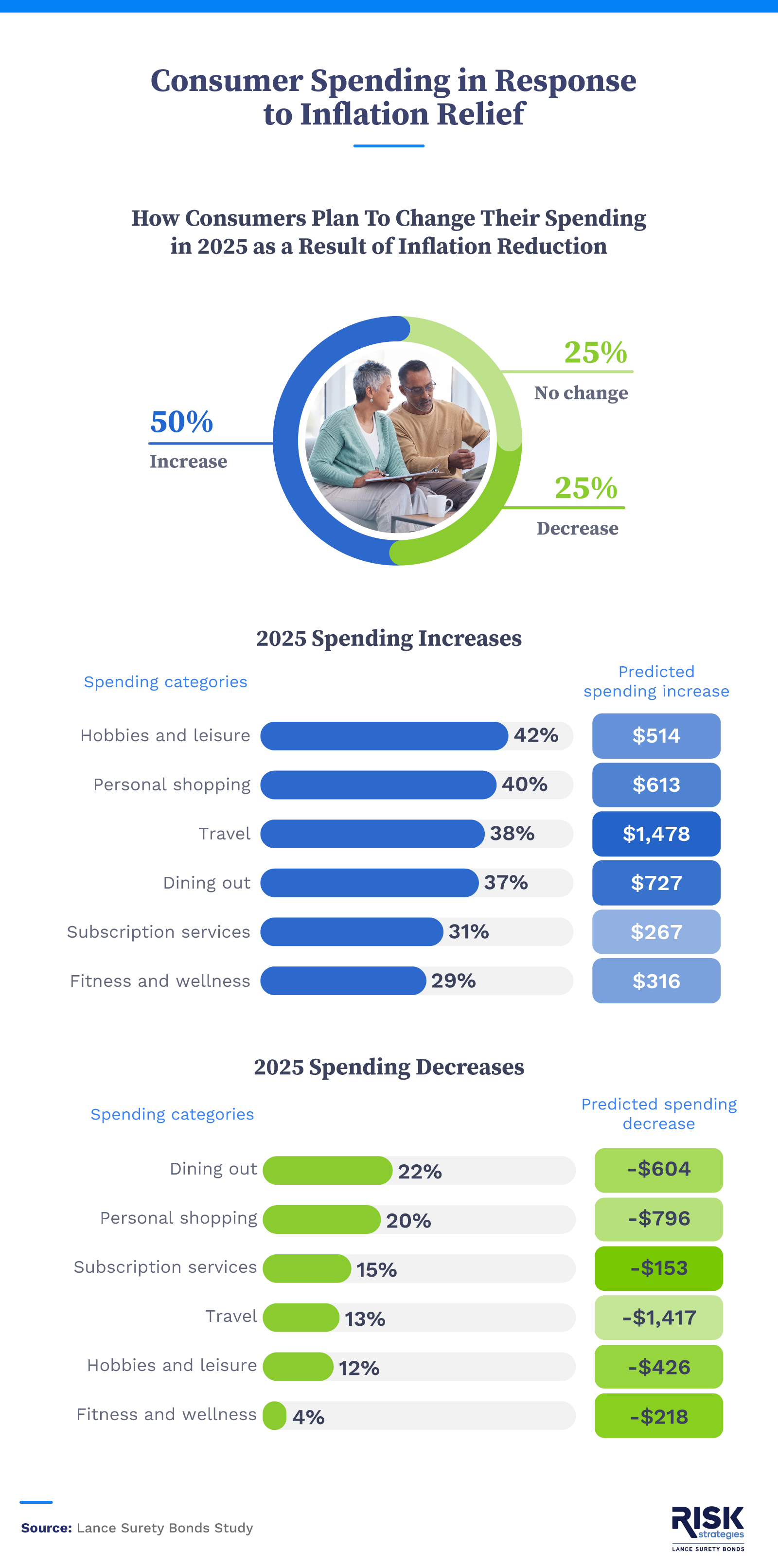 An infographic displaying consumer spending in response to inflation relief