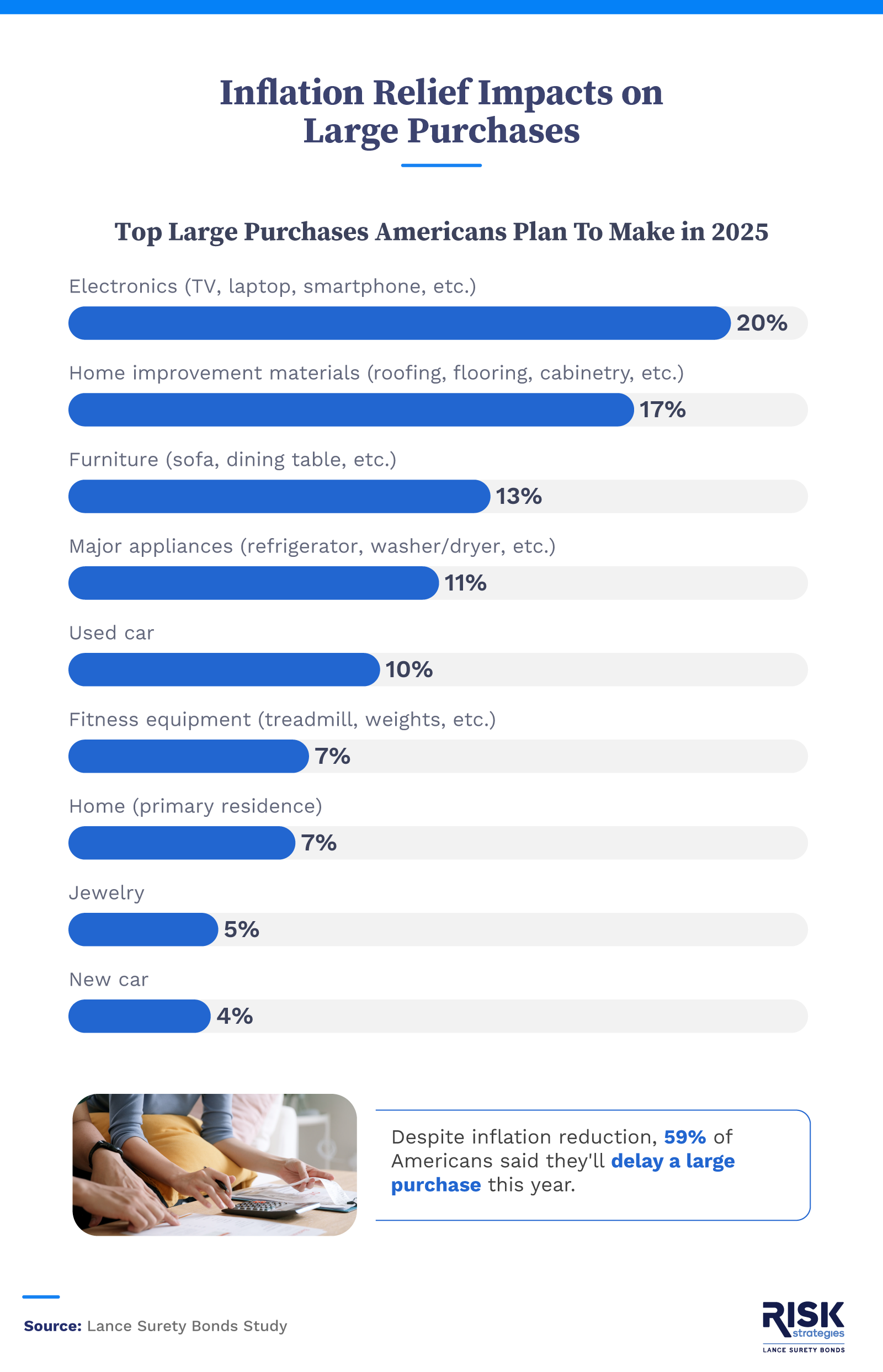 An infographic showing the large purchases Americans plan to make in response to inflation relief