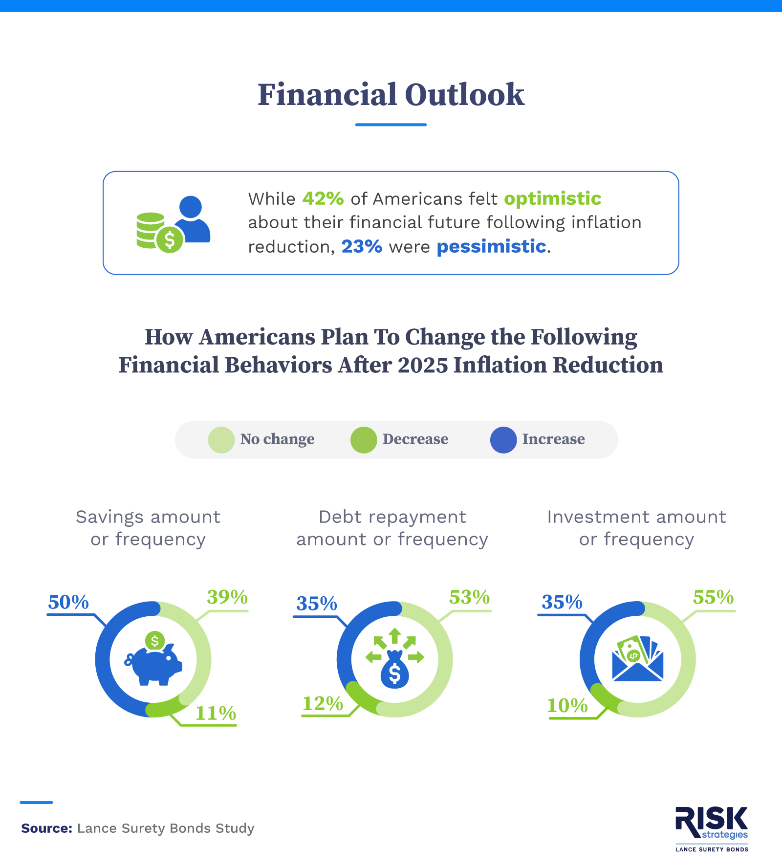 An infographic displaying Americans financial outlook post-inflation relief