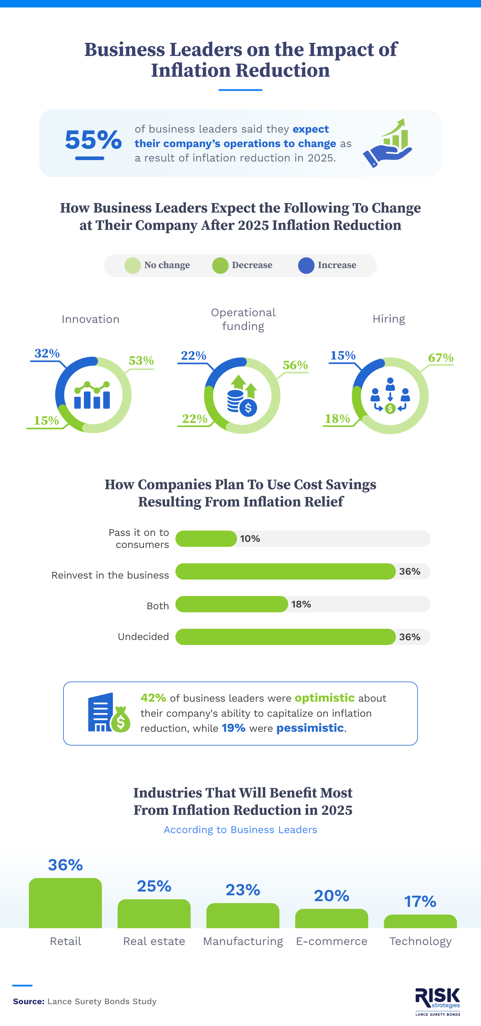 An infographic showing how business leaders plan to respond to inflation reduction