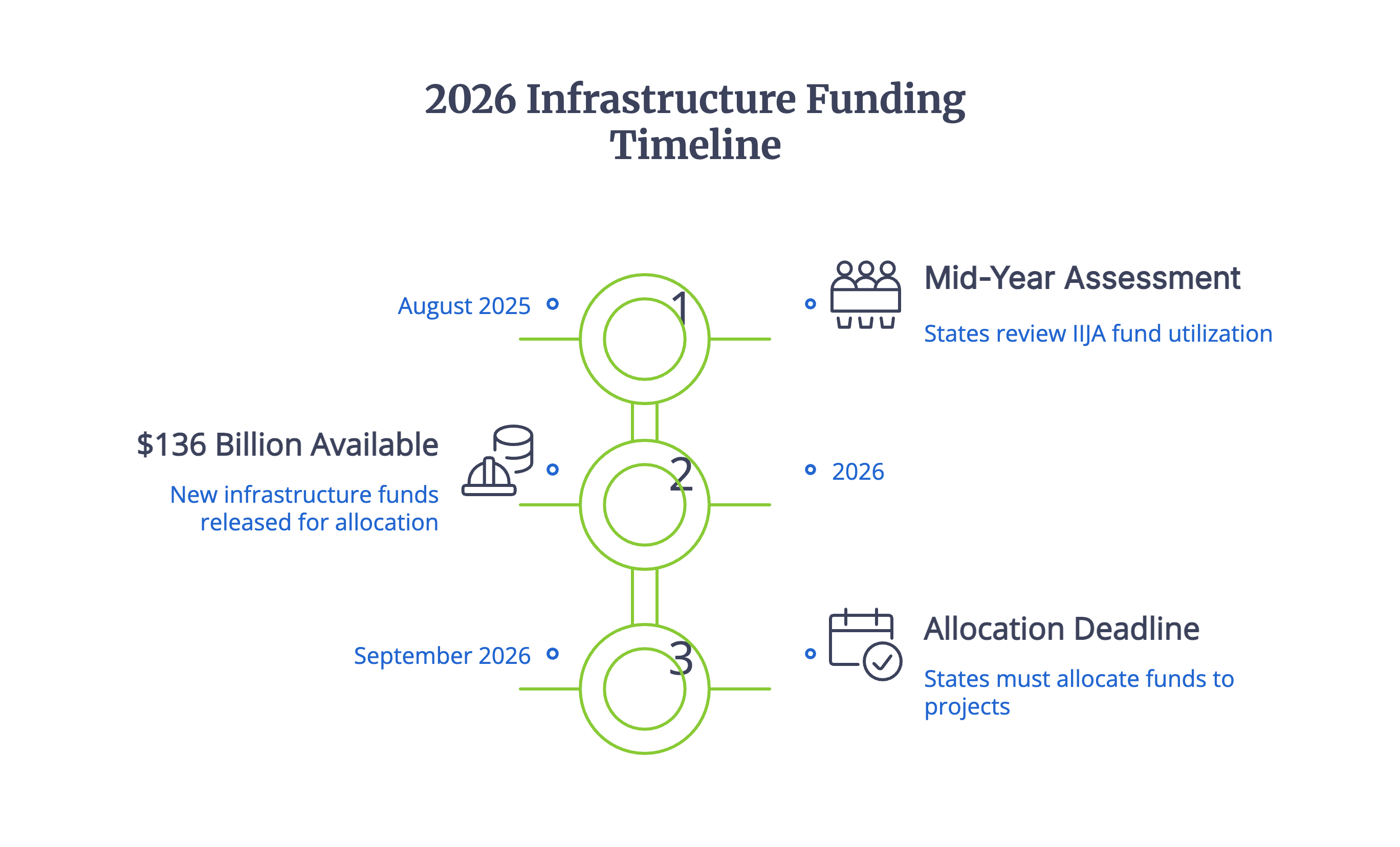 2026 Infrastructure Funding Timeline