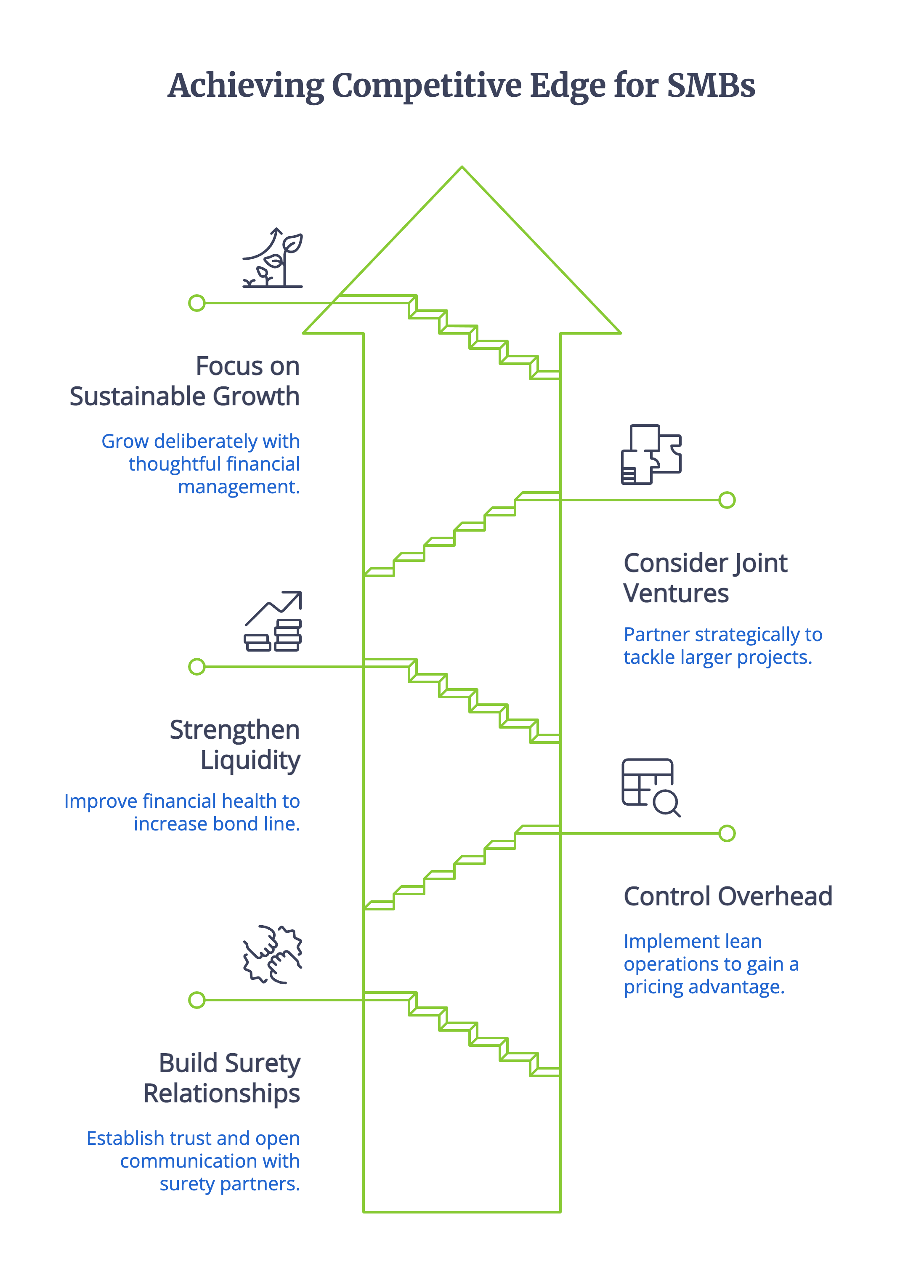 Achieving Competitive Edge for SMBs