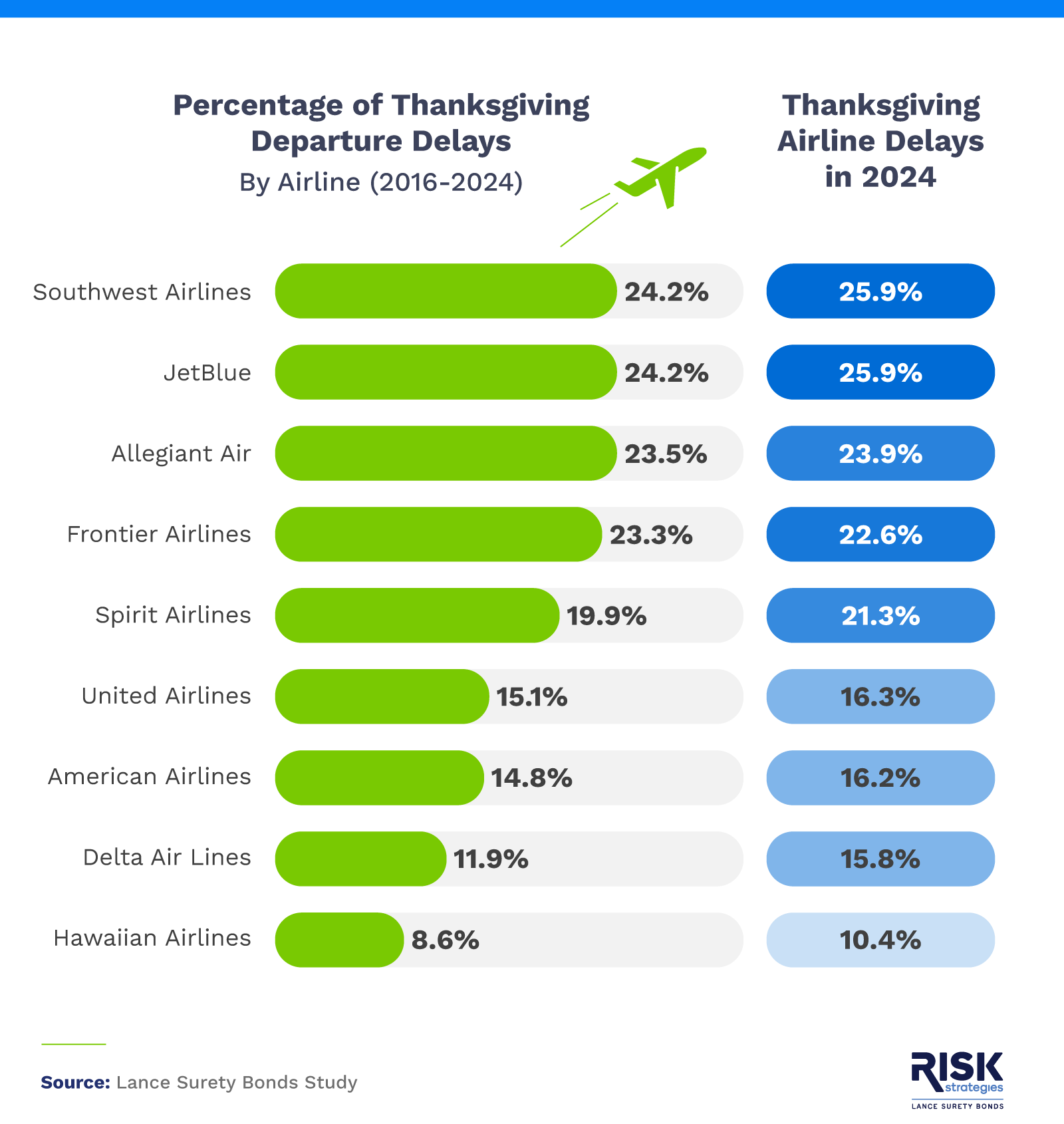 Infographic showing Thanksgiving flight delays by airline. 