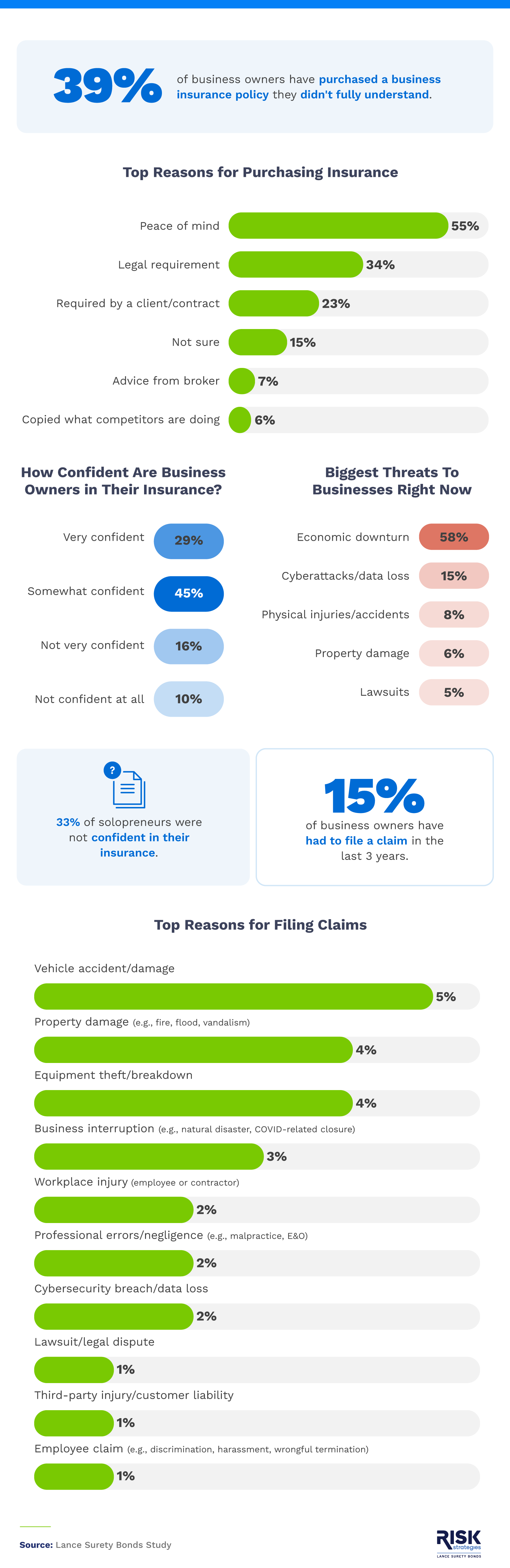 Infographic showing how business owners use insurance