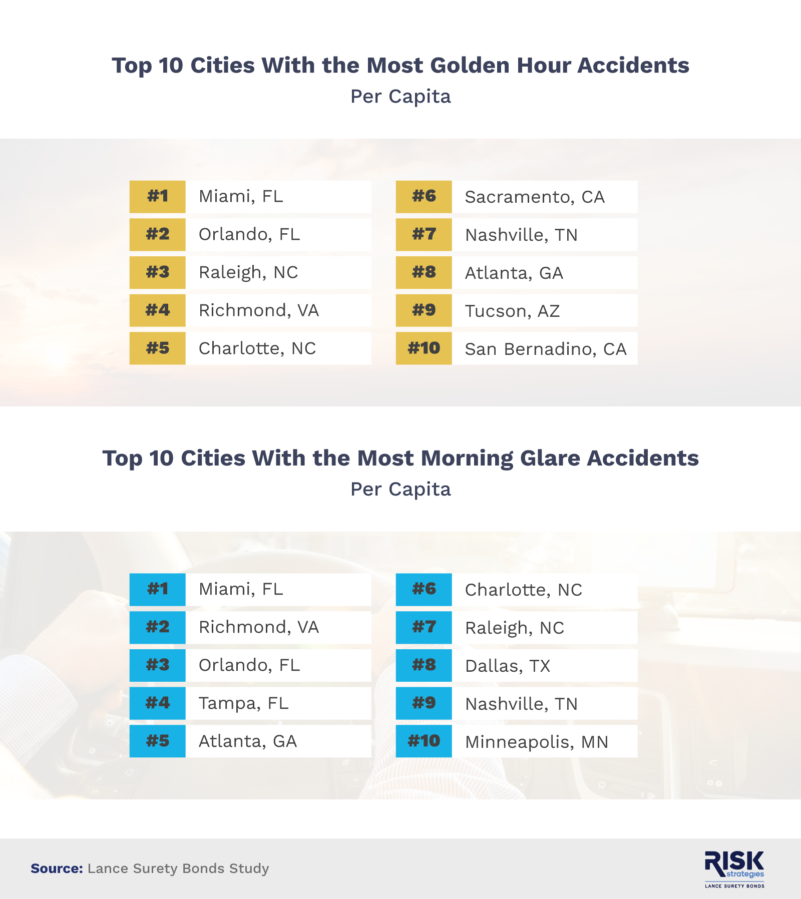 Infographic showing top 10 cities for accidents during morning glare and golden hour
