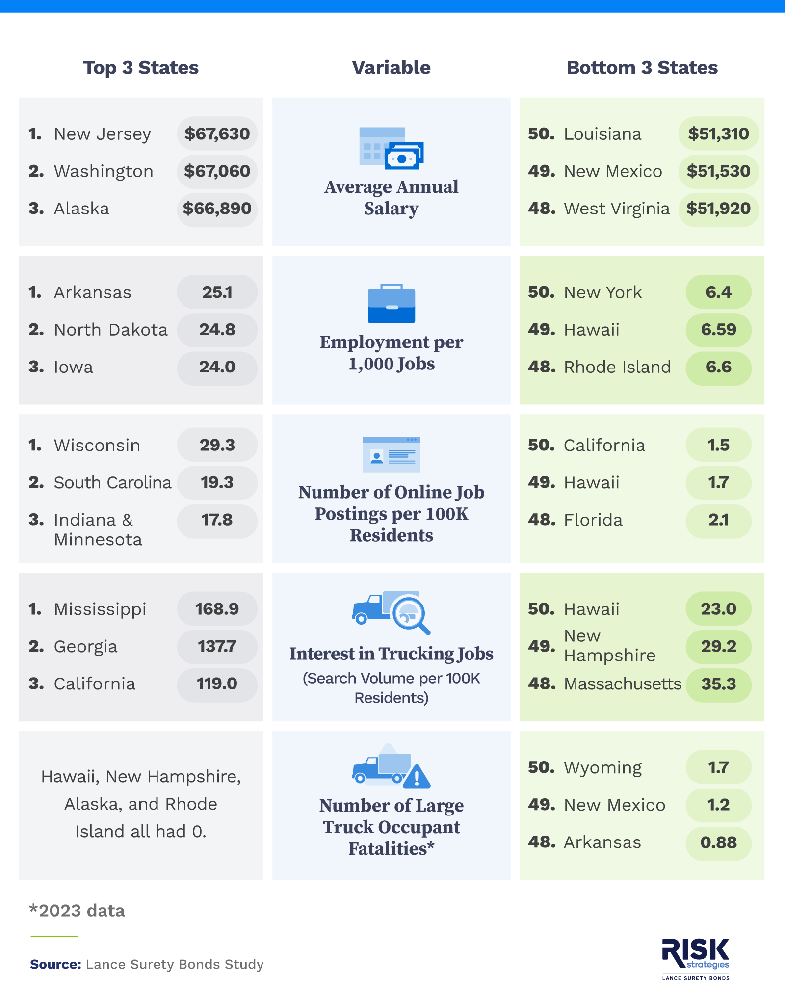 An infographic displaying the top states for trucking based on relevant metrics.