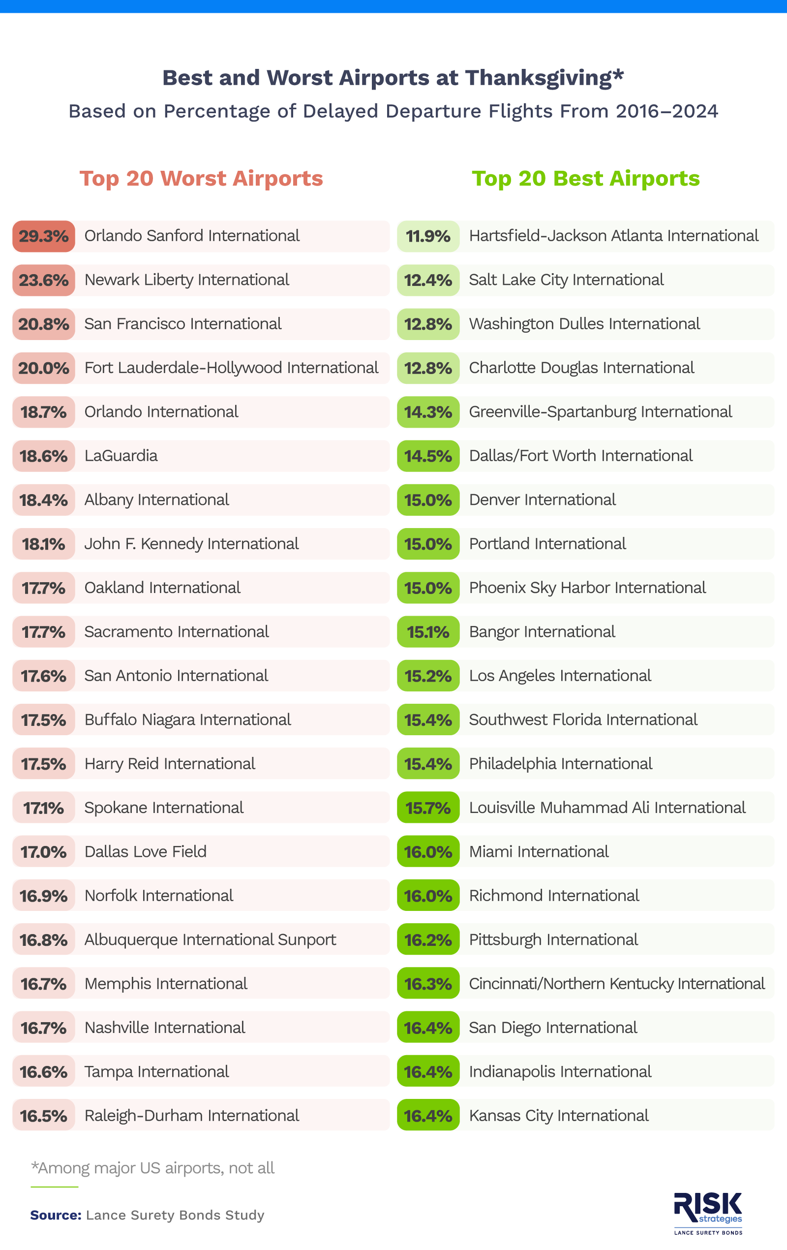 Infographic showing percentage of flight delays at major airports.