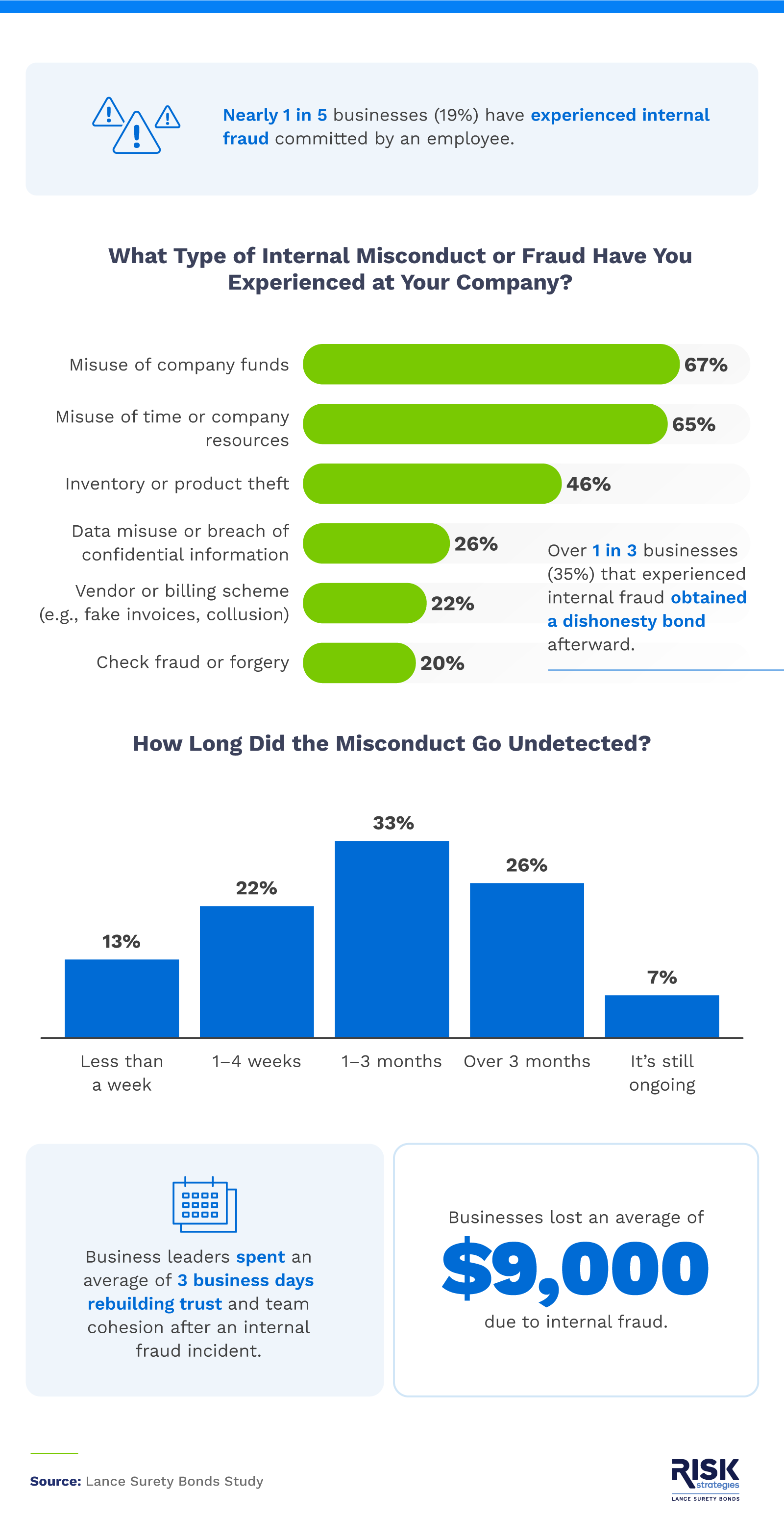  Infographic outlining the types of internal misconduct experienced by companies, how long it went undetected, and the average business losses and recovery efforts.