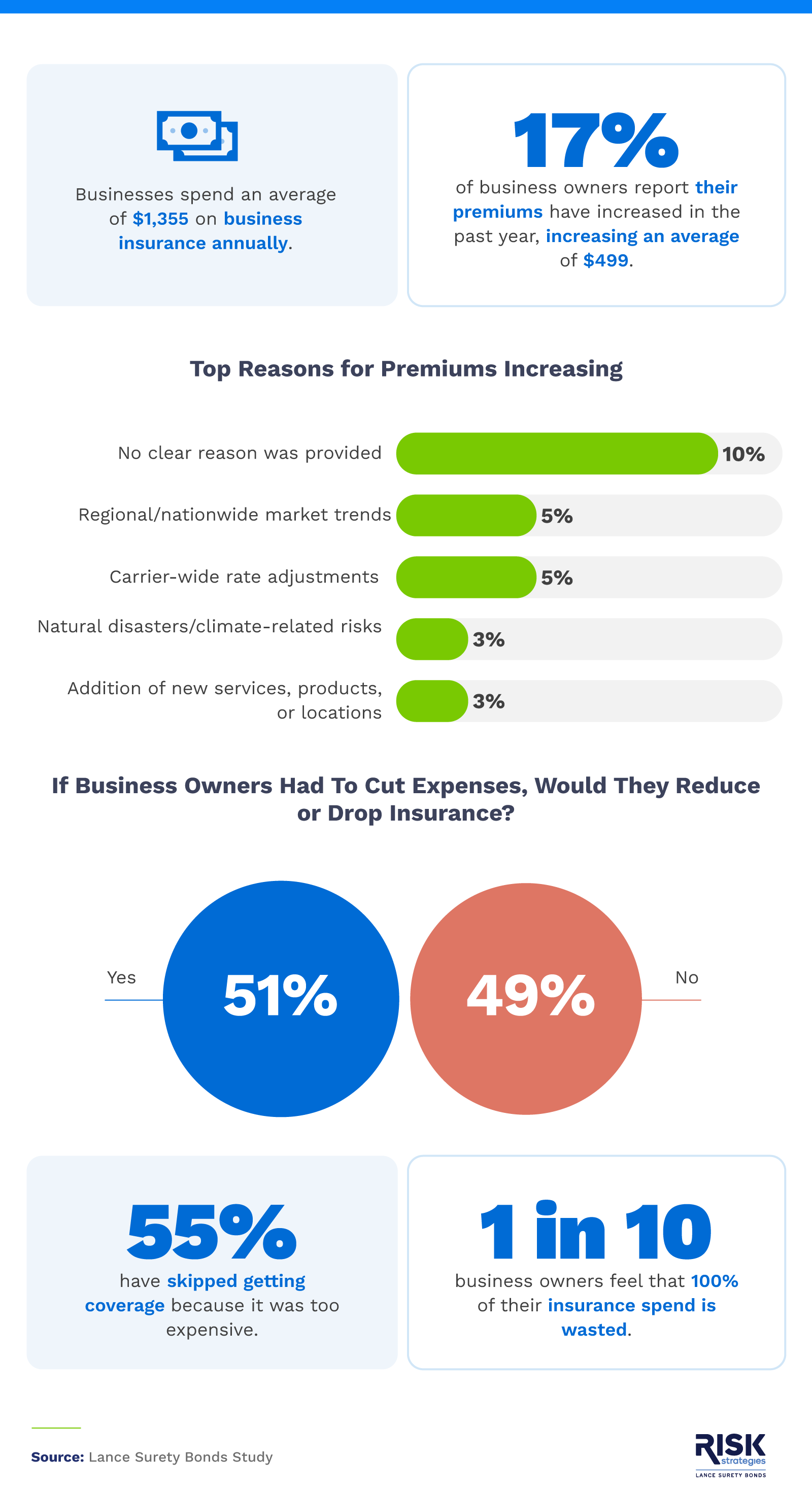 Infographic showing how much business owners spend on insurance