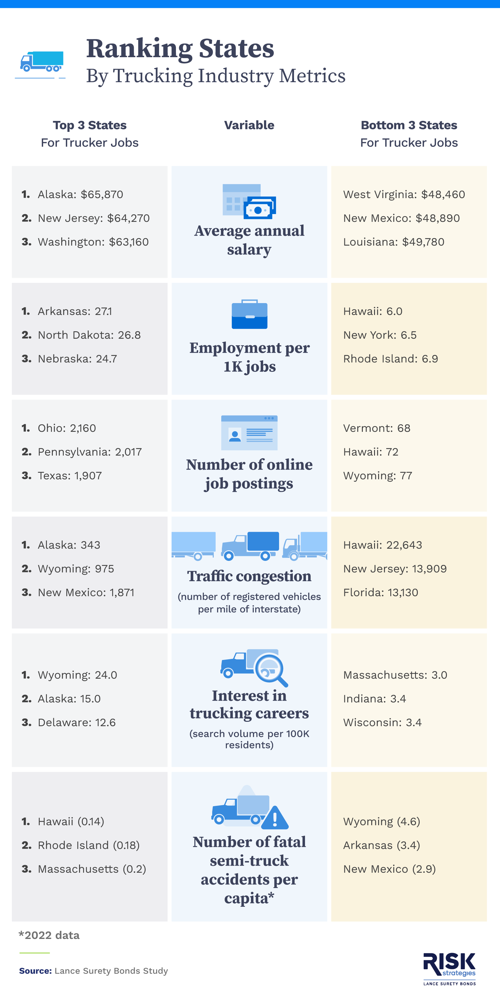 Infographic showing the top 3 and bottom 3 states for each metric.