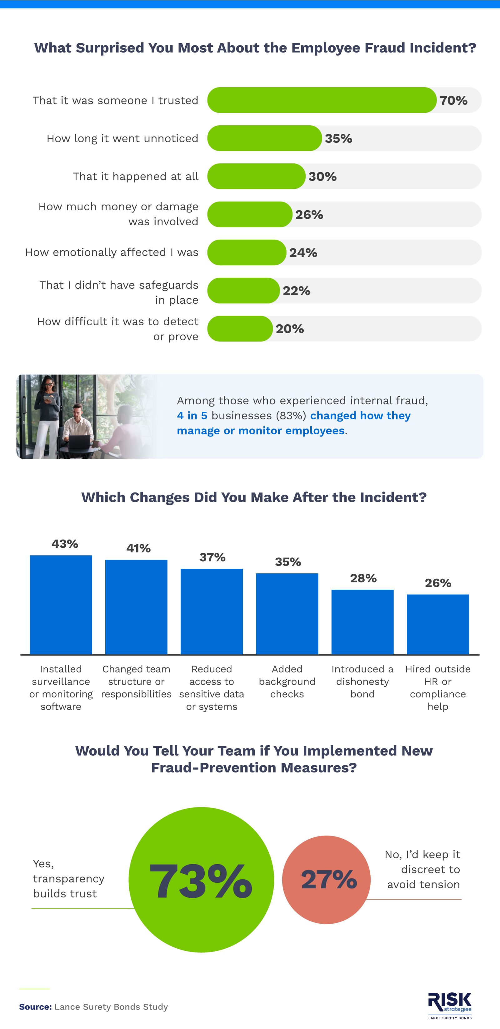 Infographic highlighting emotional and operational responses to employee fraud incidents, including management changes, prevention measures, and communication strategies.