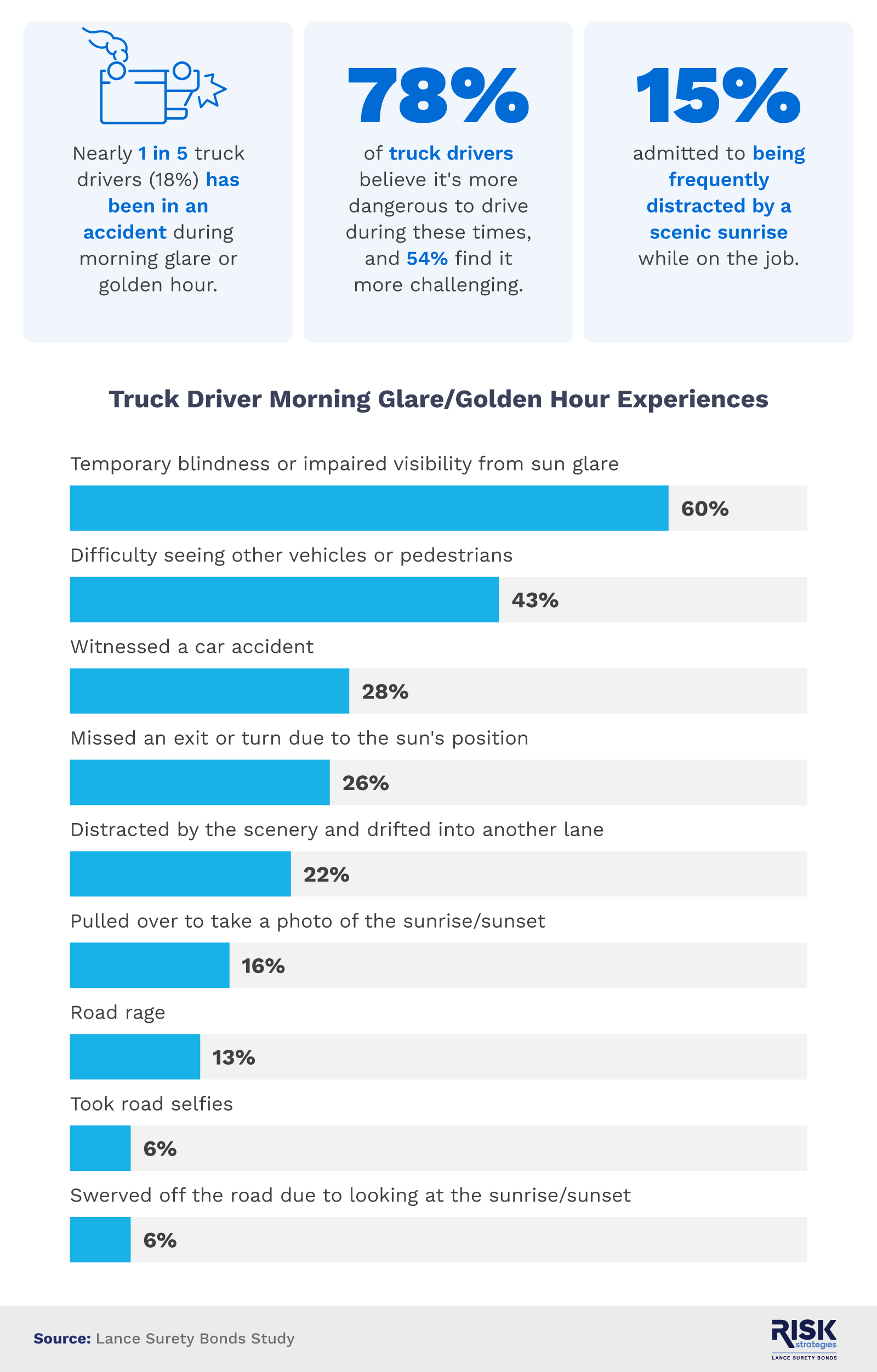 Infographic showing truckers' experiences during morning glare / golden hour