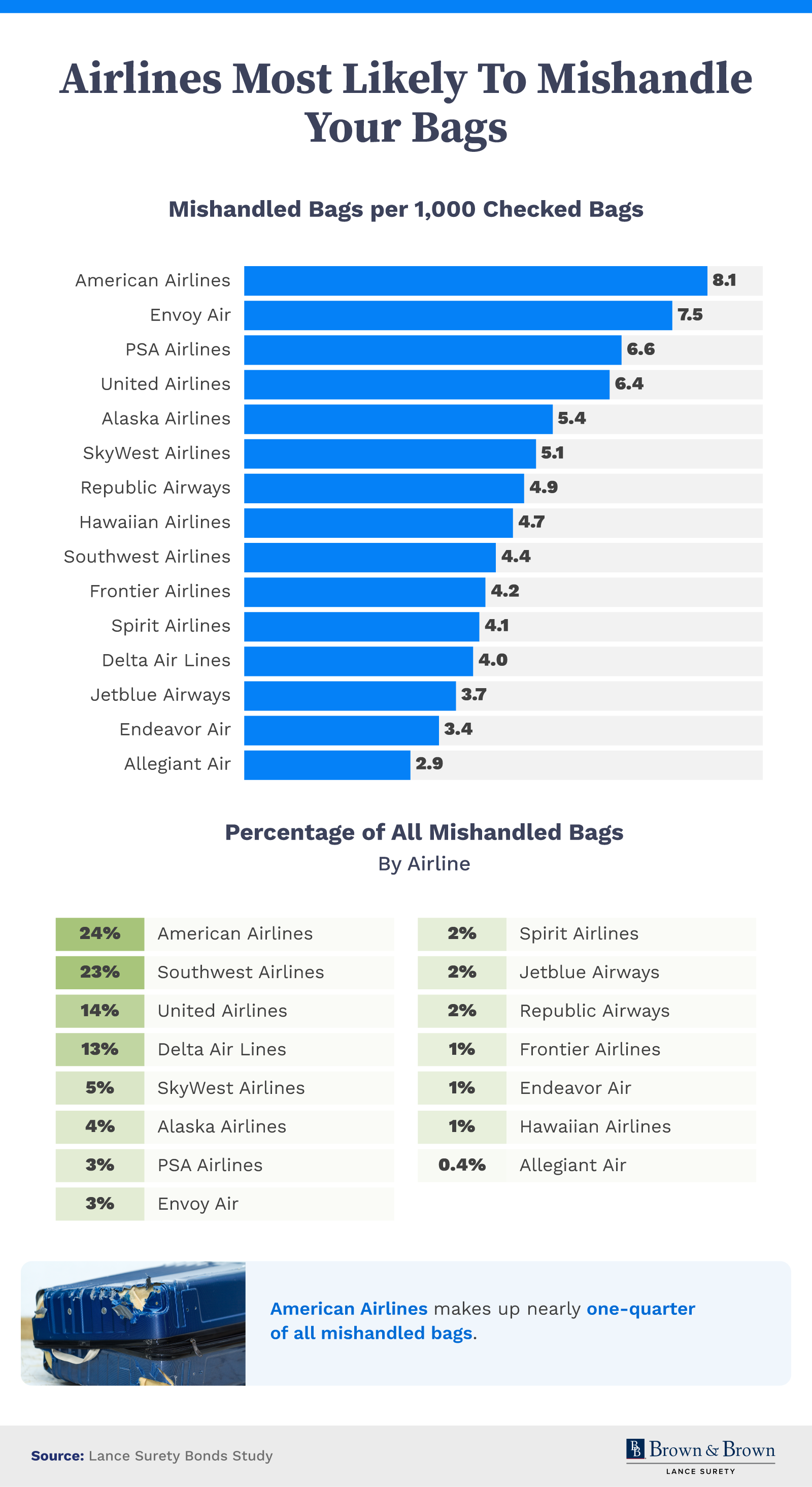 airlines-most-likely-to-lose-luggage-bb