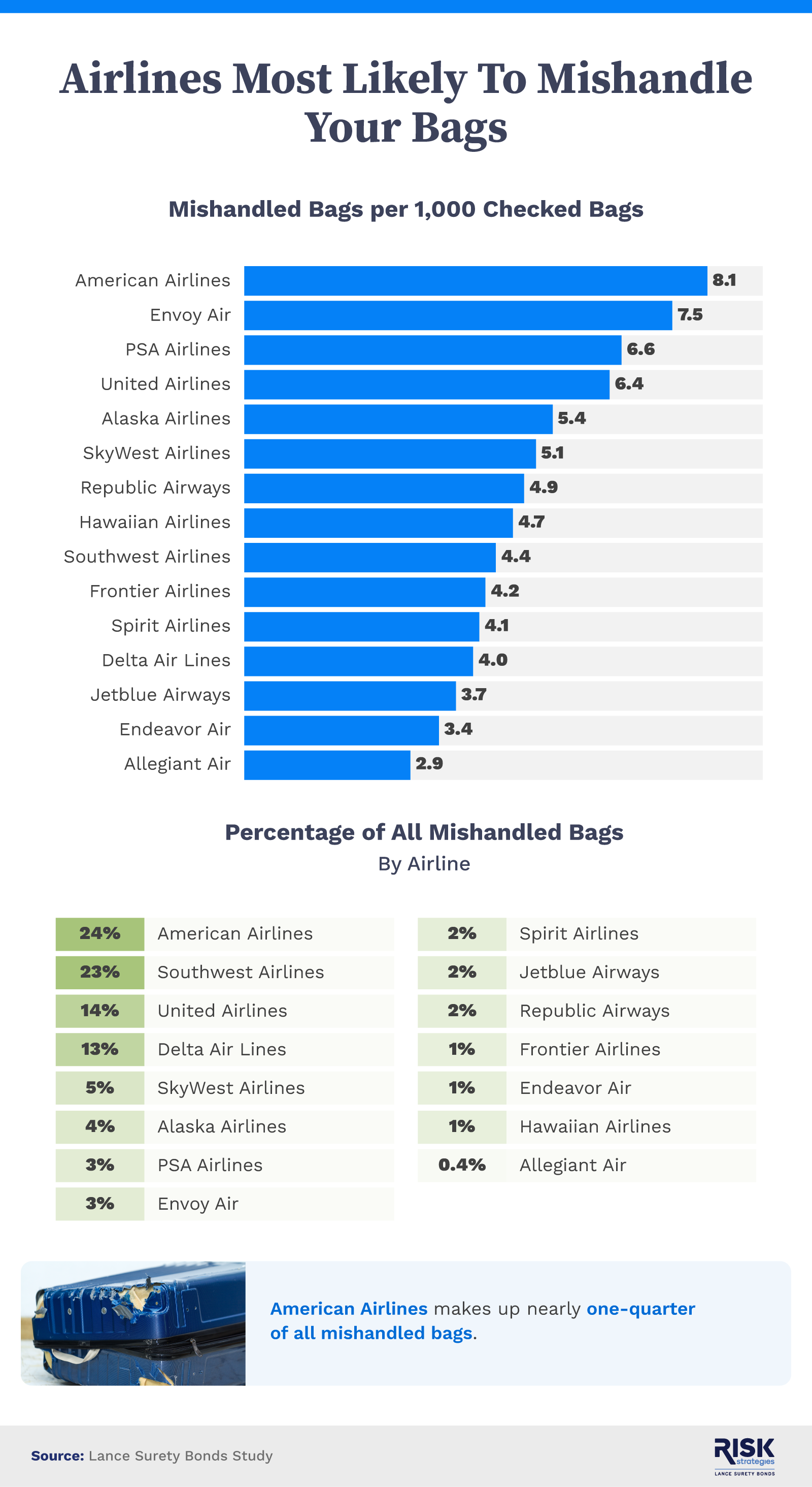 Infographic showing airlines most likely to mishandle luggage