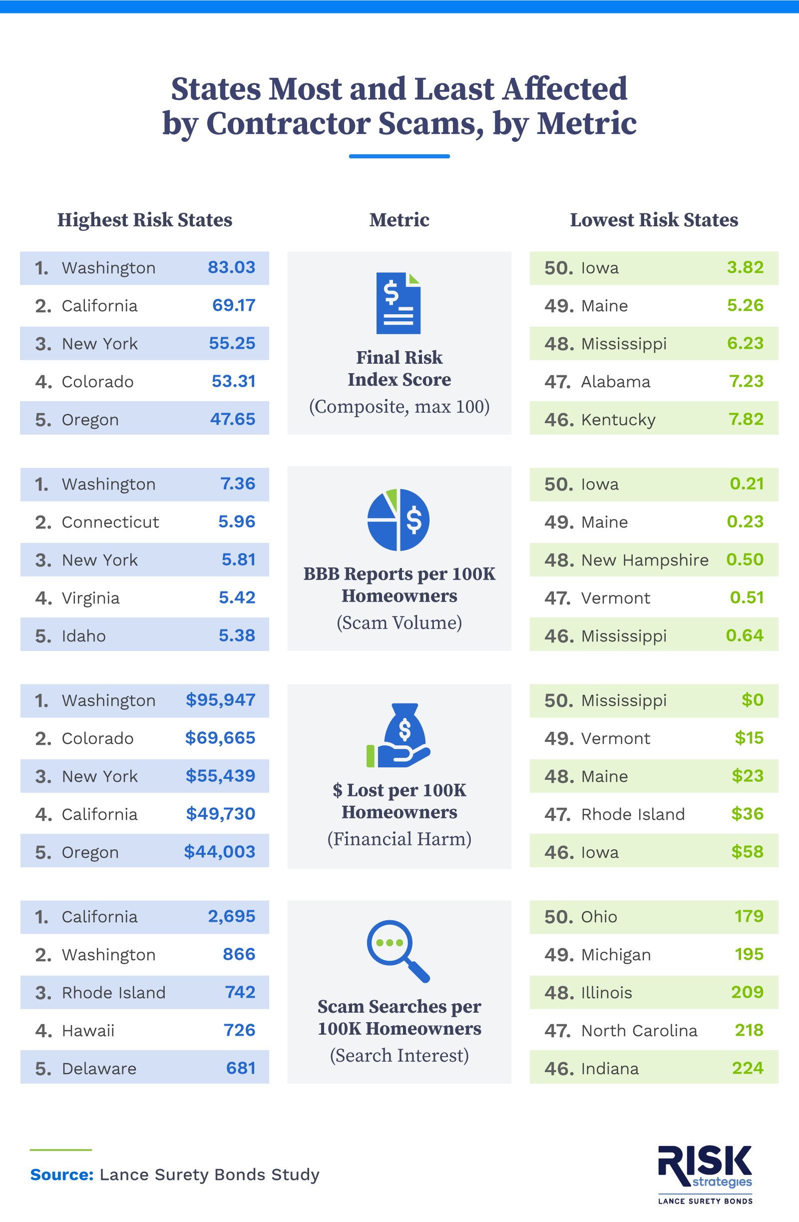 Table comparing the states most and least affected by contractor scams across multiple risk metrics, including final index score.