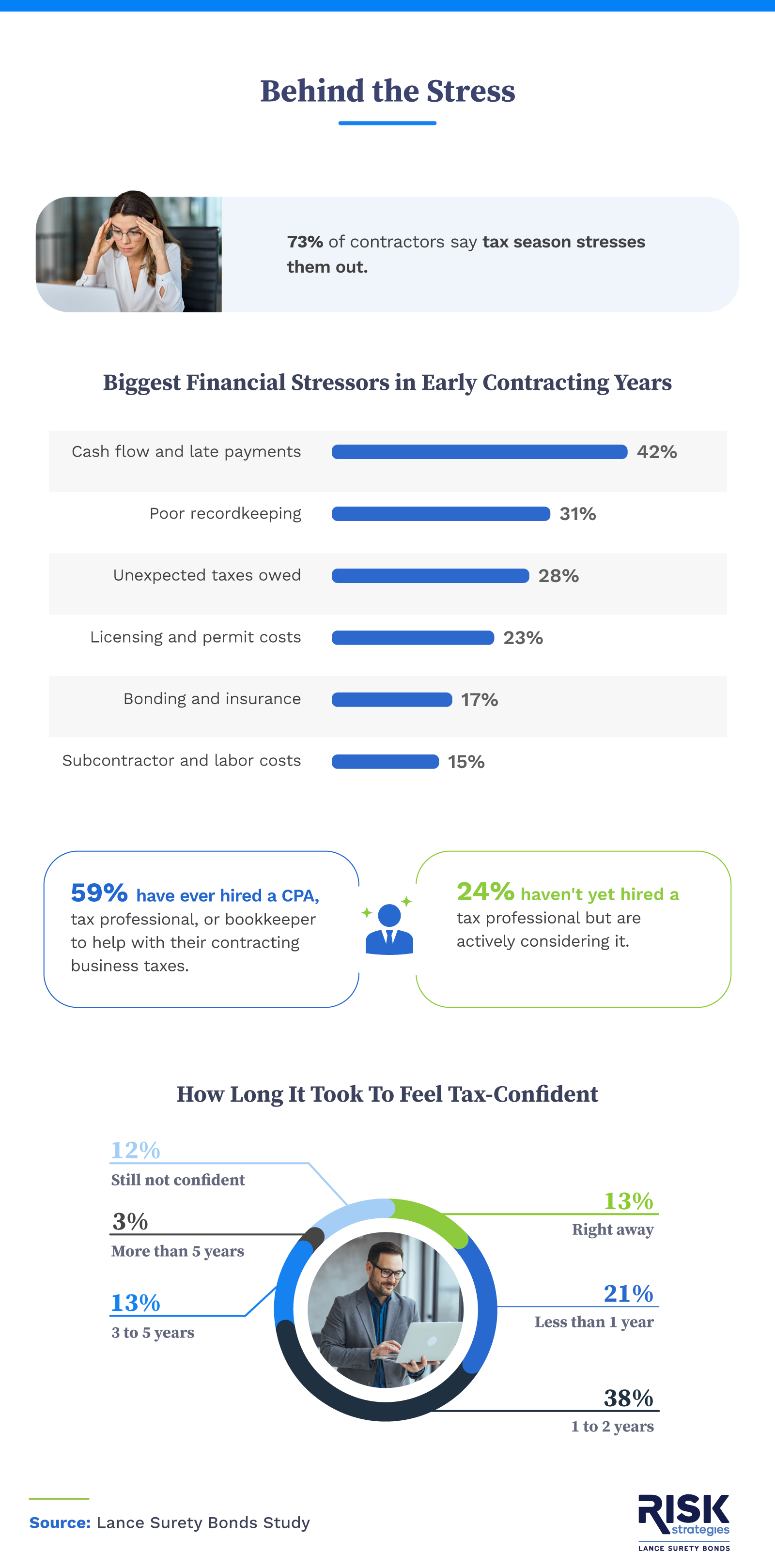 Infographic showing contractor tax stress, common financial challenges, use of tax professionals, and how long it takes to feel confident managing taxes.
