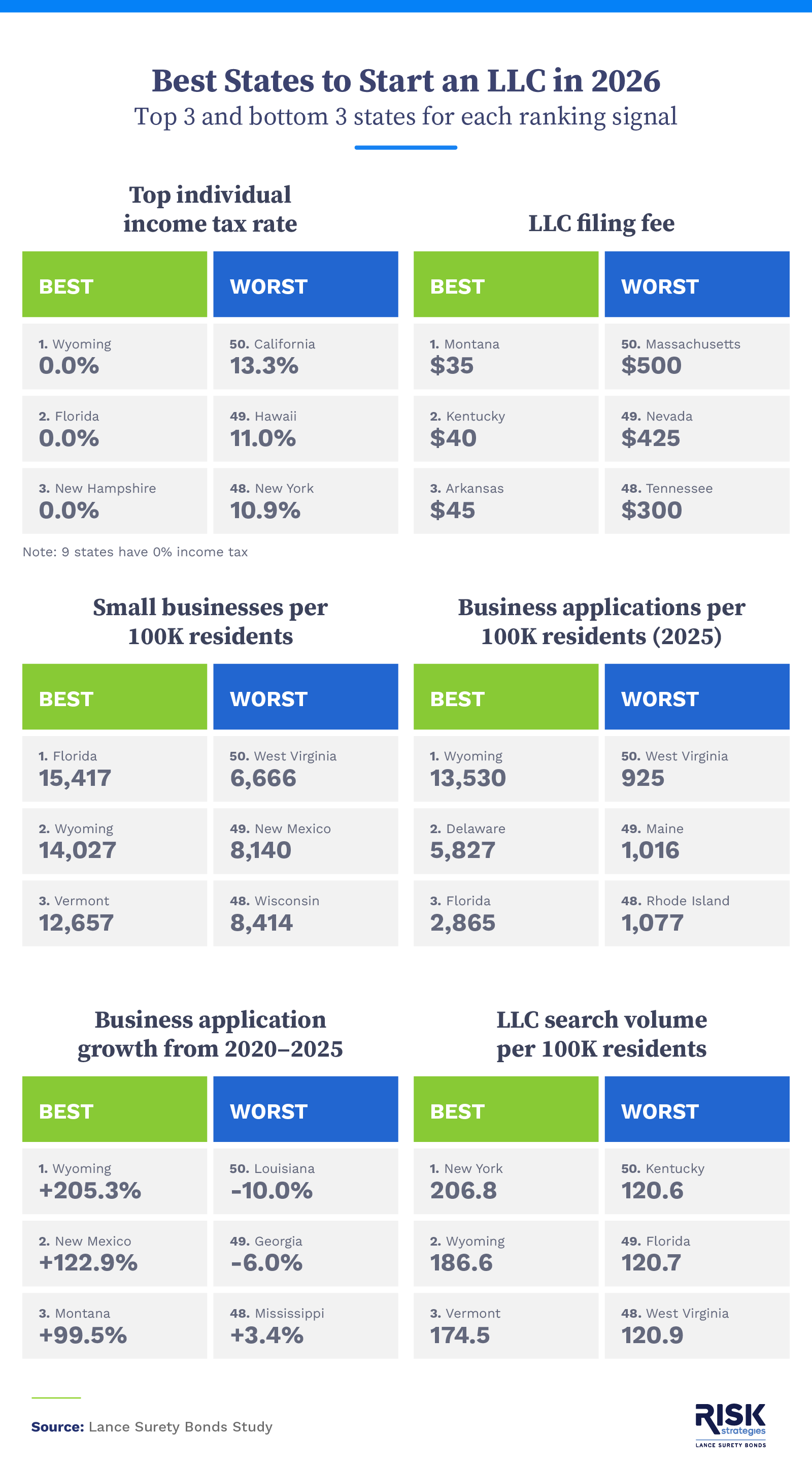 Infographic titled “Best States to Start an LLC in 2026,” showing top and bottom three U.S. states across six metrics.