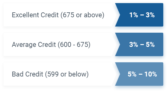 bond-cost-markets