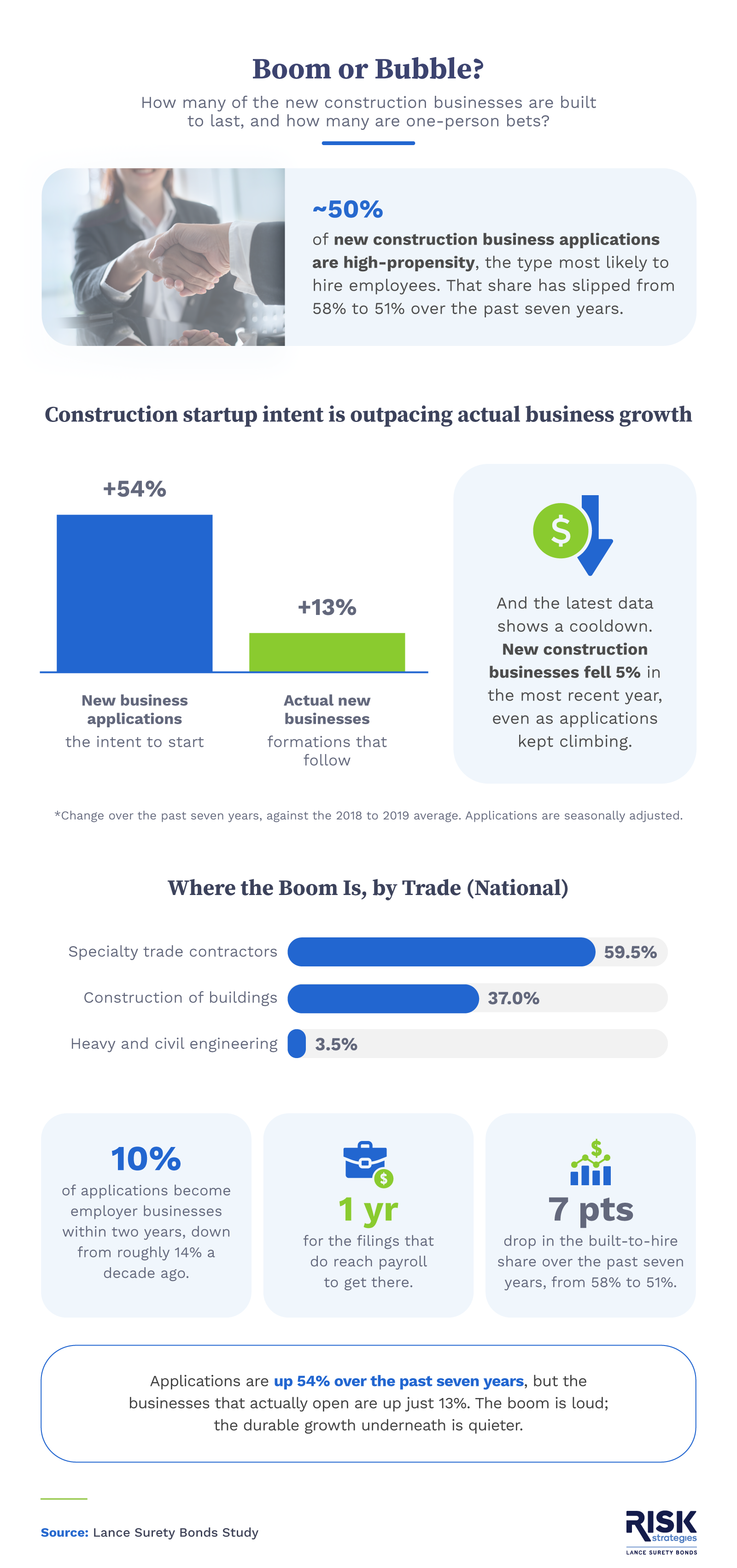 Charts showing construction business applications up 54% since 2019 versus 13% for actual businesses, plus trade mix.