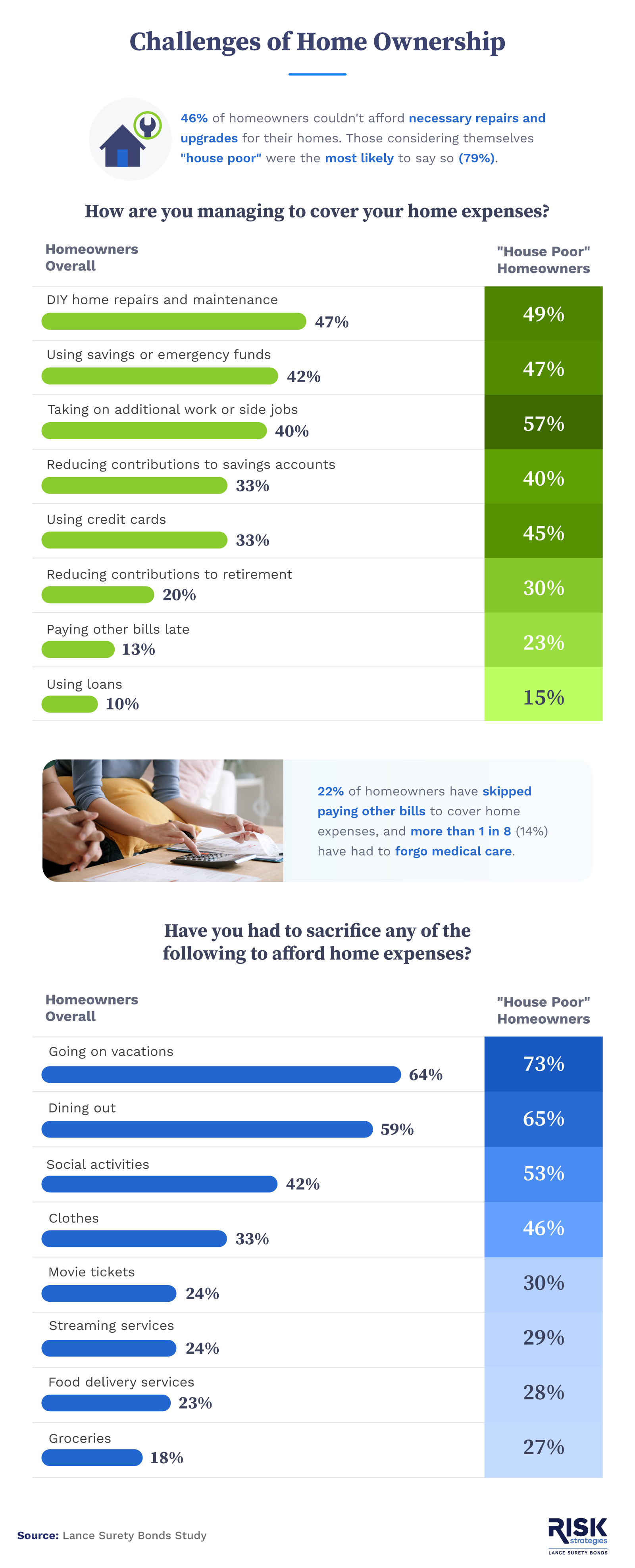 Strategies to cover home expenses