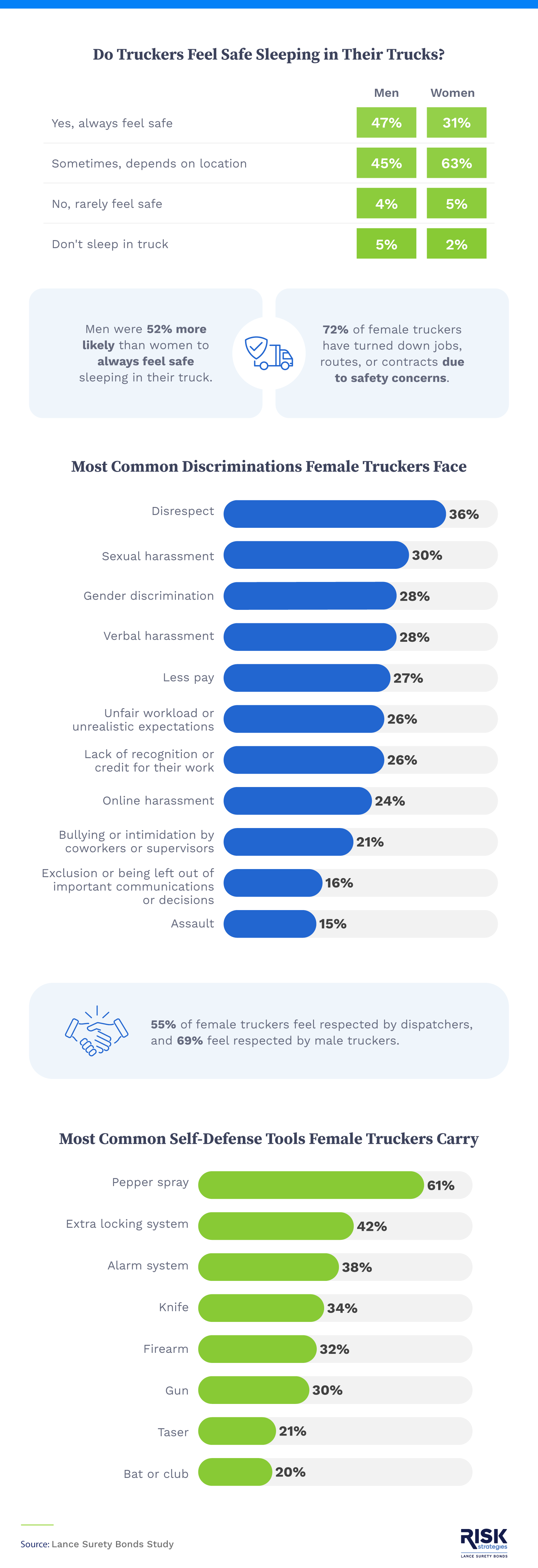 Infographic showing the impact of social media on trucking. 