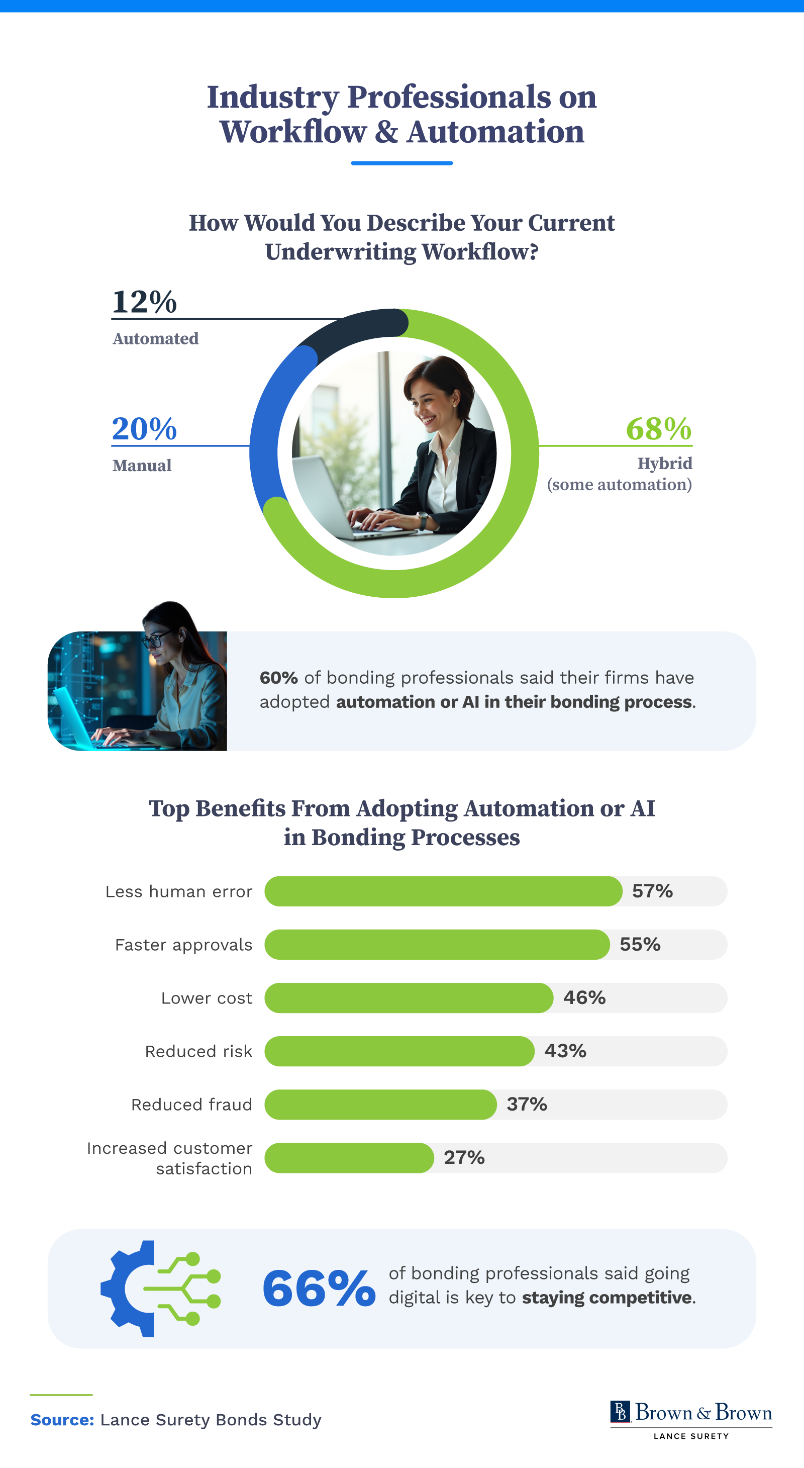 Is the bonding industry ready to automate