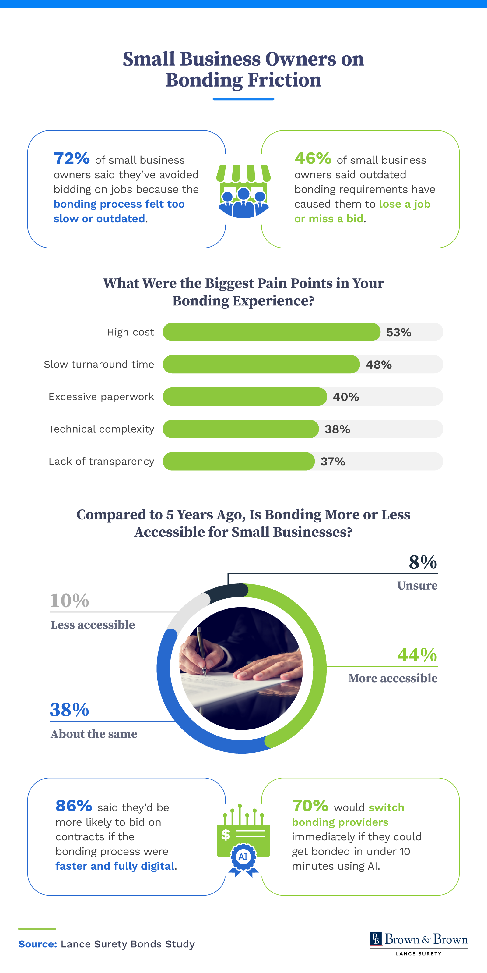 Is the bonding process costing small businesses opportunities