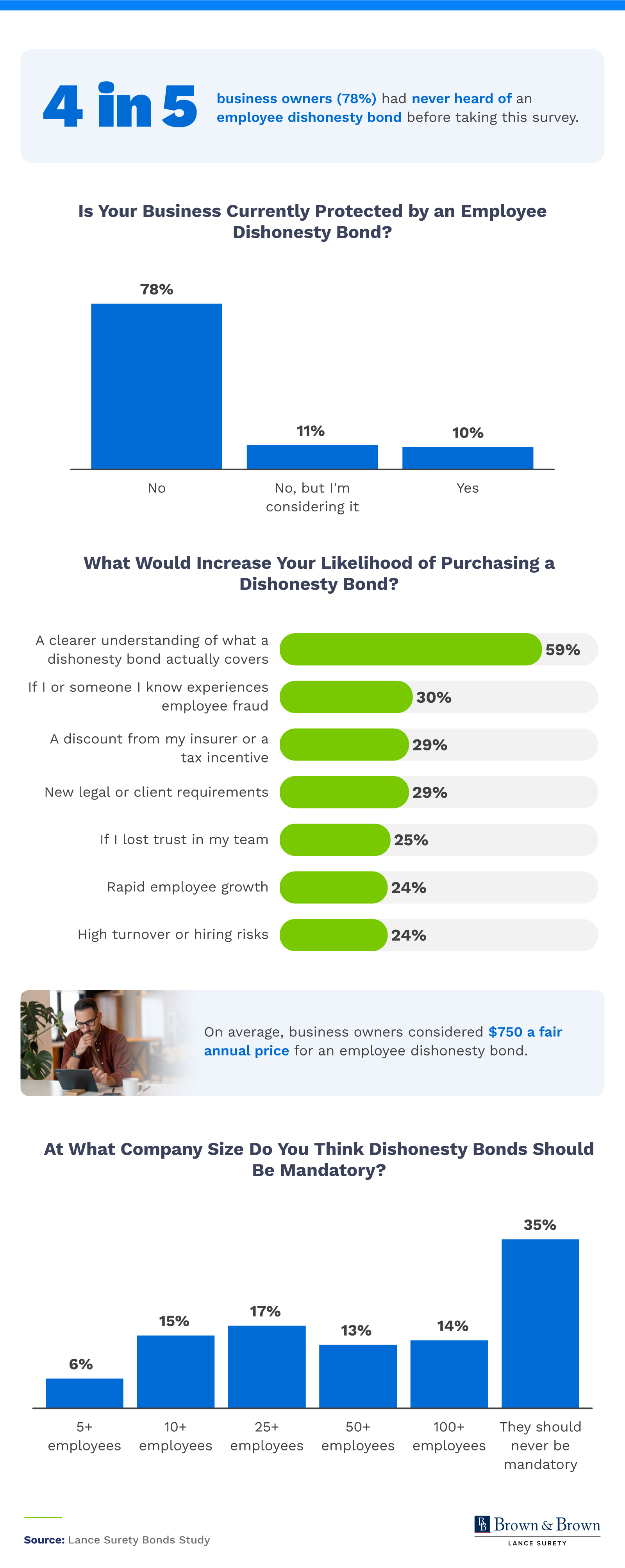 Infographic showing business owner awareness and attitudes toward employee dishonesty bonds, including current coverage, influencing factors, and opinions on mandatory implementation.