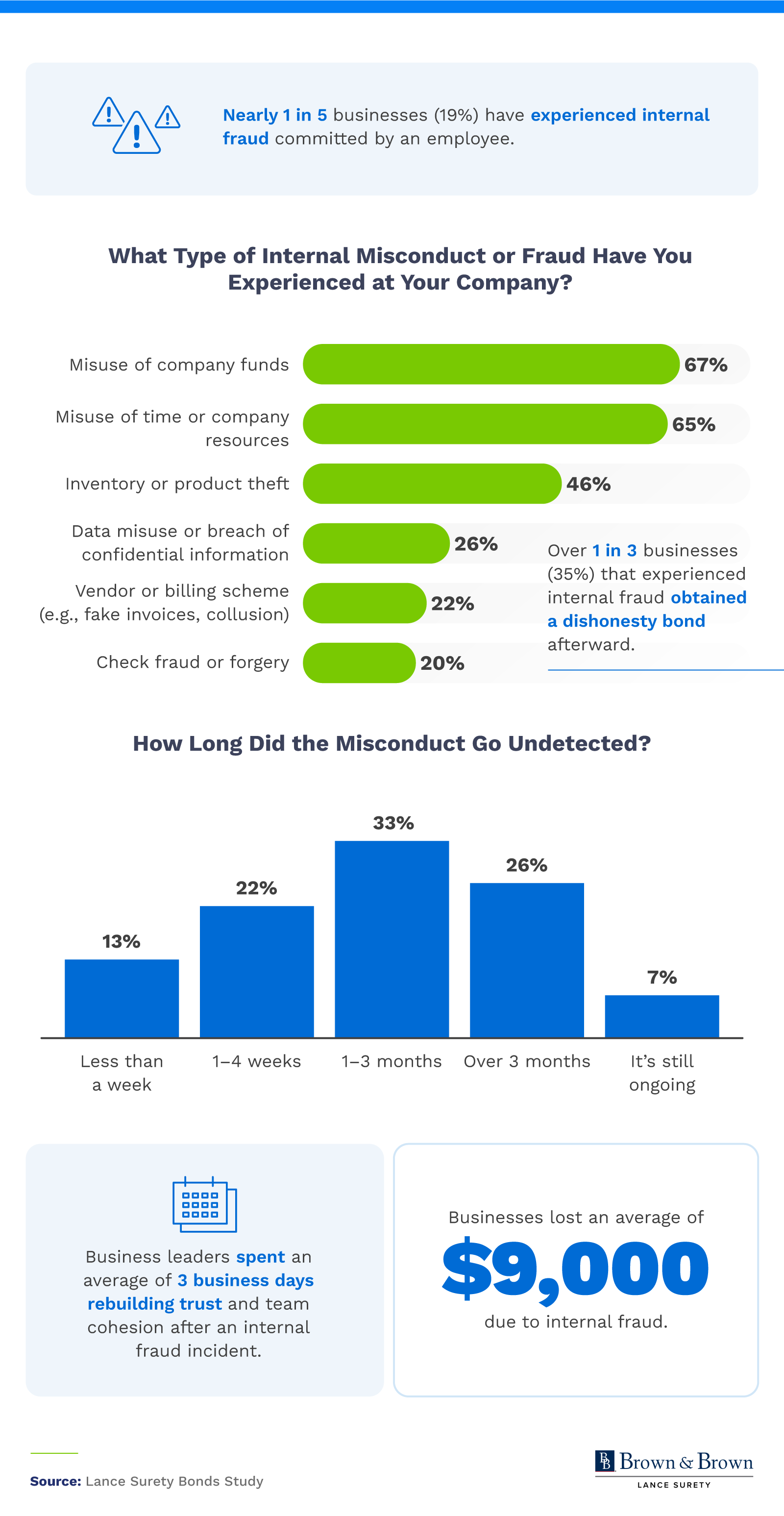  Infographic outlining the types of internal misconduct experienced by companies, how long it went undetected, and the average business losses and recovery efforts.