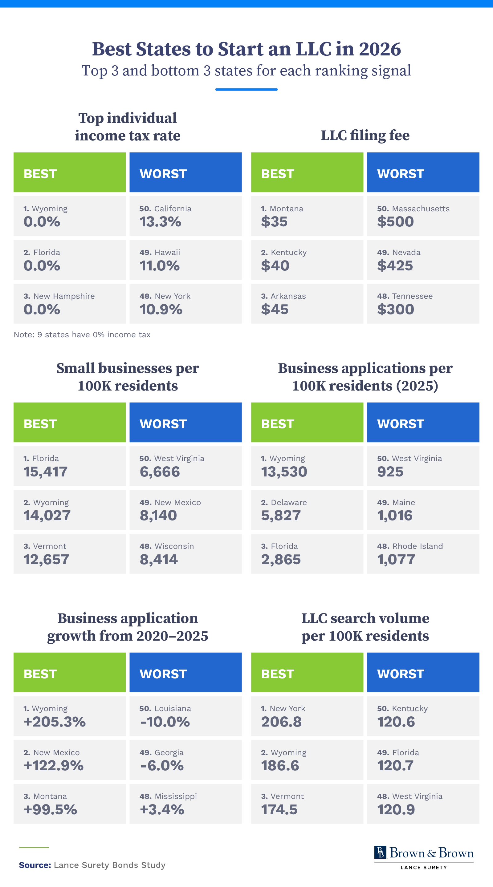 Infographic titled “Best States to Start an LLC in 2026,” showing top and bottom three U.S. states across six metrics.