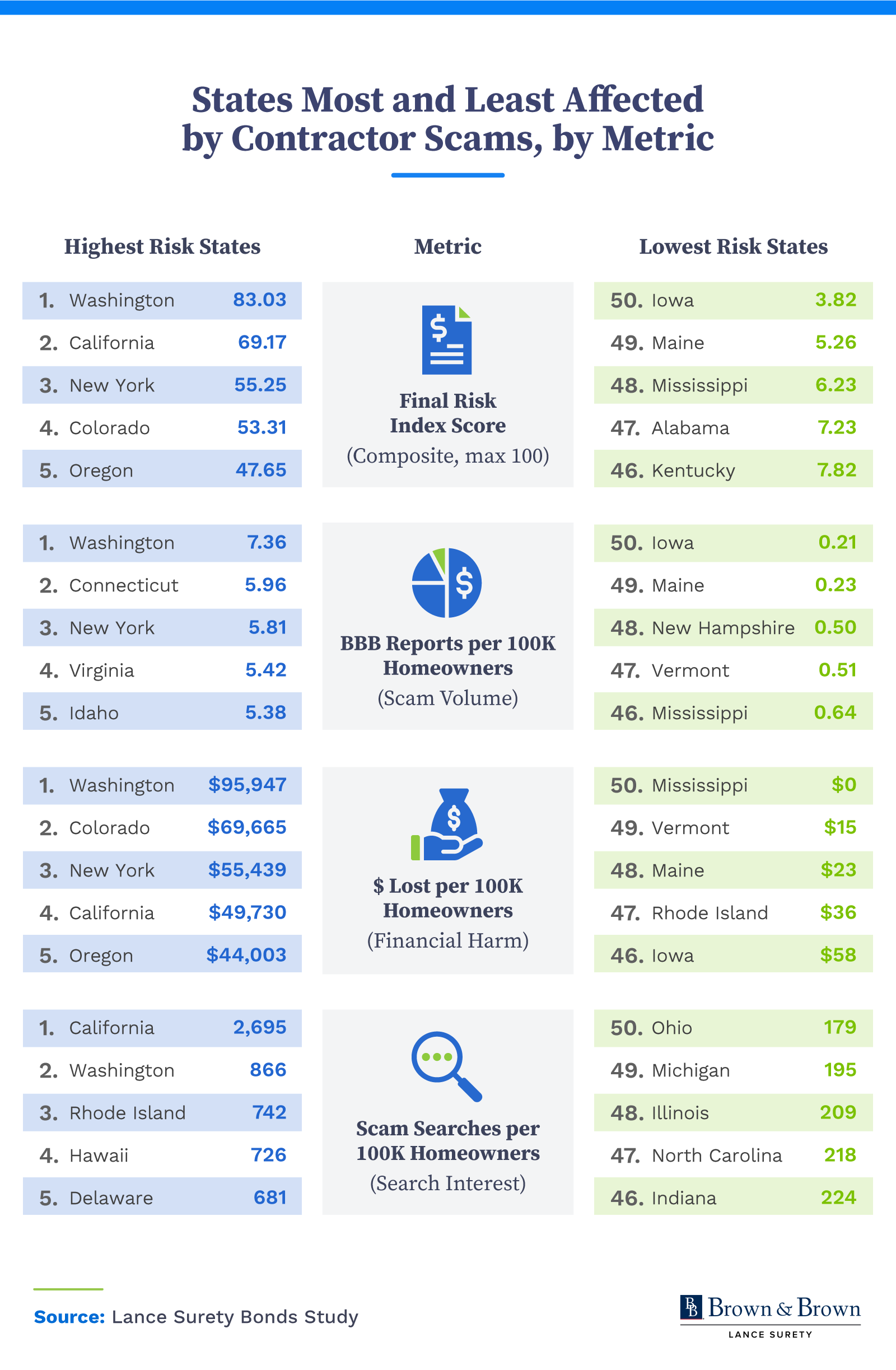 Table comparing the states most and least affected by contractor scams across multiple risk metrics, including final index score.