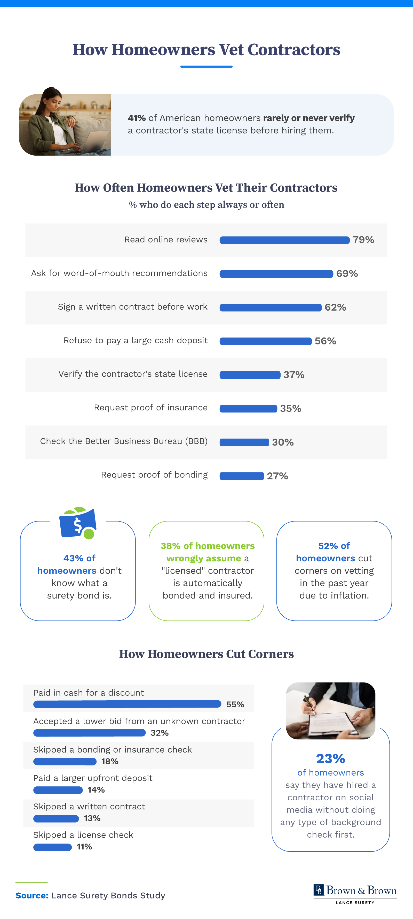 Infographic about how homeowners vet contractors, showing that many rarely verify state licenses and most rely on reviews, recommendations, and written contracts.