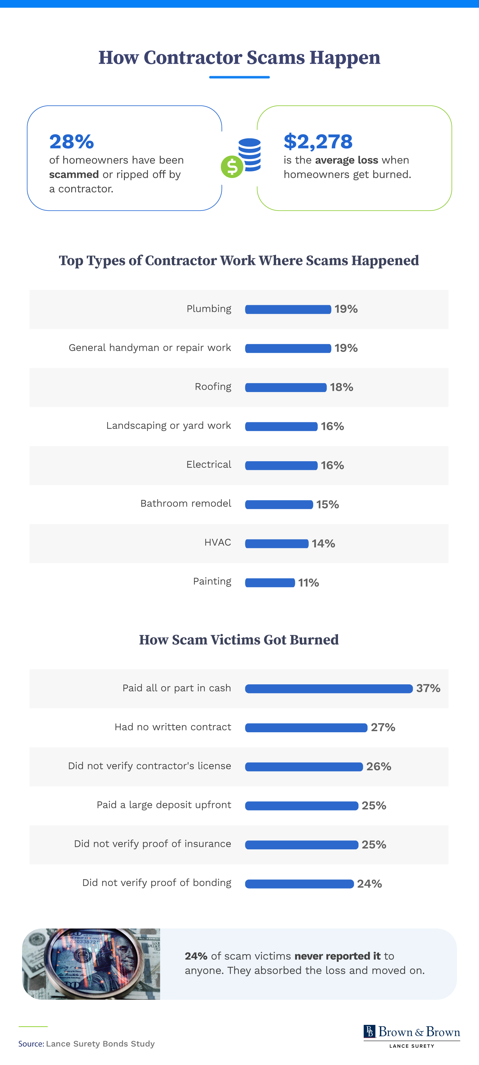 Infographic about contractor scams showing how often homeowners are scammed, the average financial loss, and the types of work where