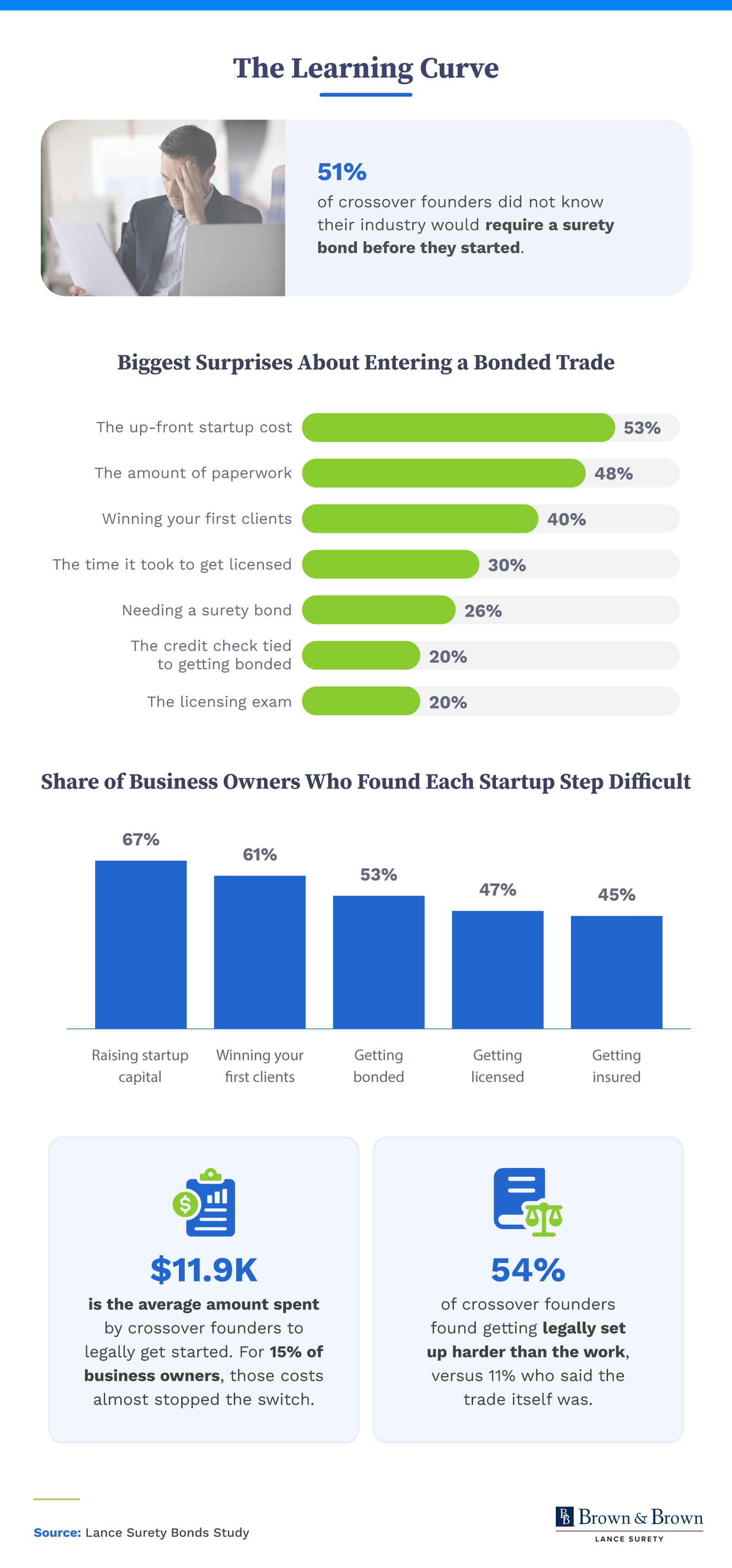 Bar charts showing the biggest surprises of entering a bonded trade and which startup steps founders found hardest.