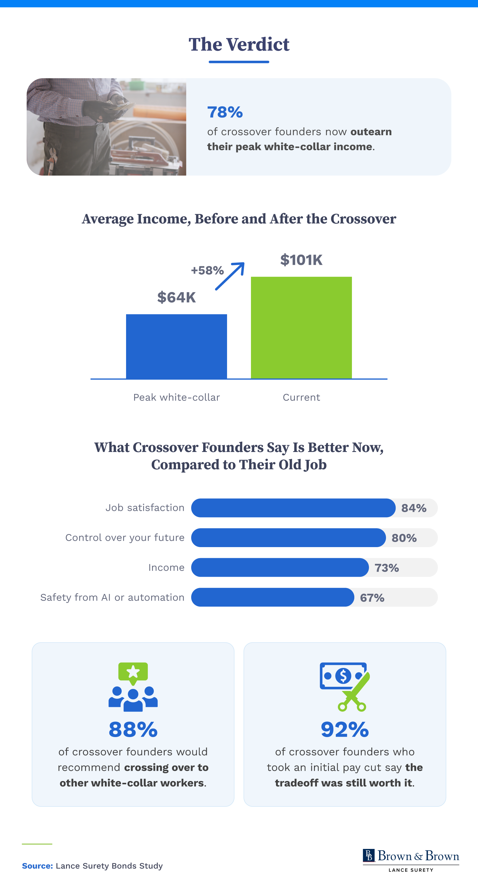 Bar charts showing crossover founders' income growth after leaving white-collar jobs and what improved versus their old job.