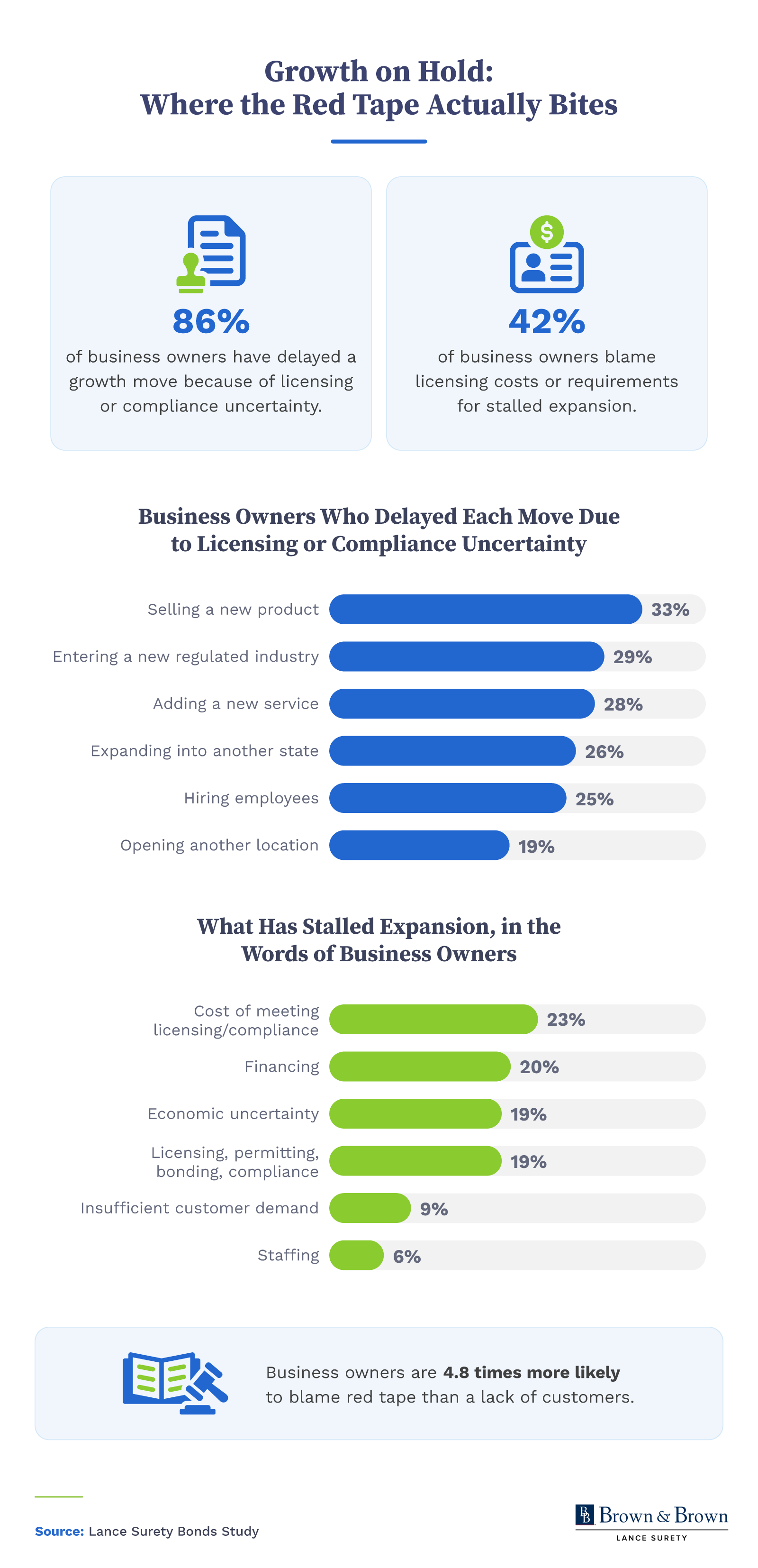 Charts showing 86% of business owners delayed a growth move over compliance and blame red tape 4.8x more than weak demand.