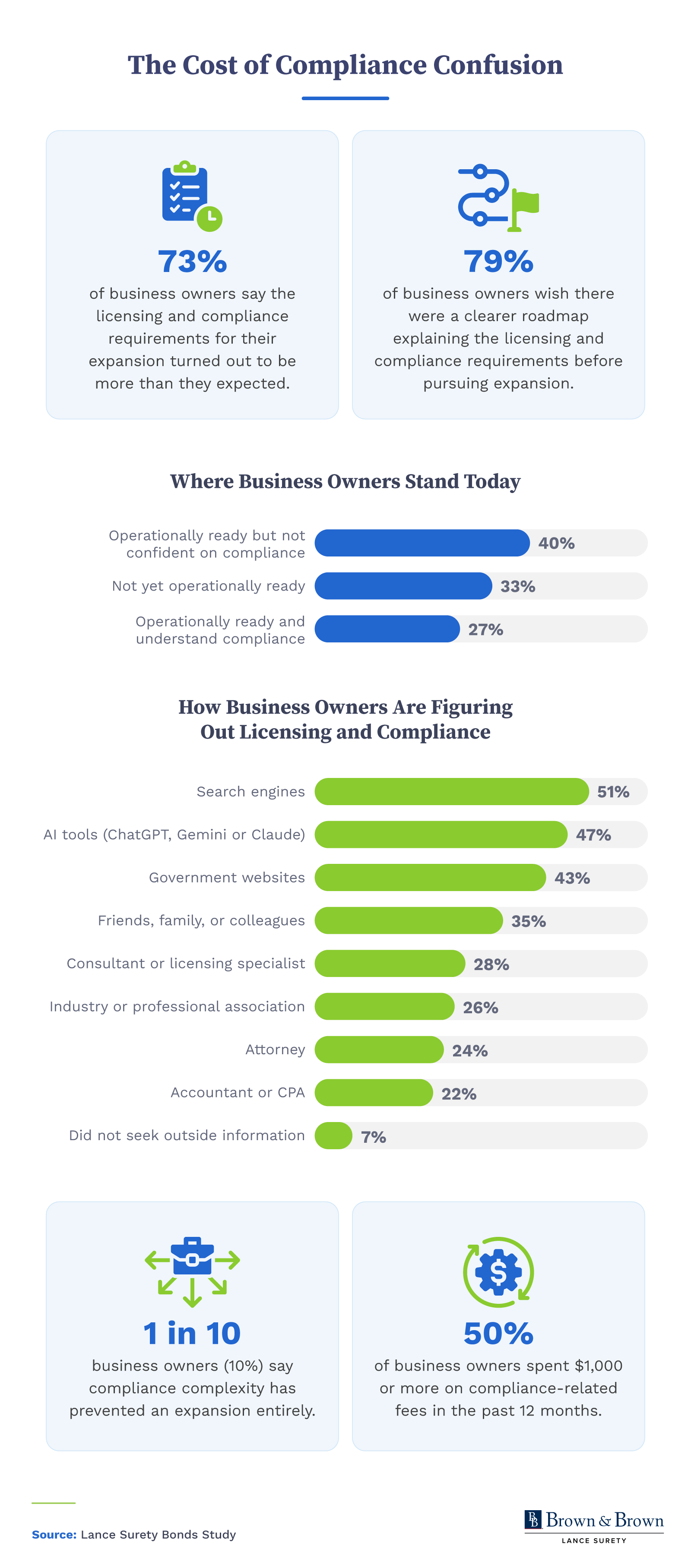 Charts showing 79% of owners want a clearer compliance roadmap and 47% use AI tools to figure out licensing requirements.