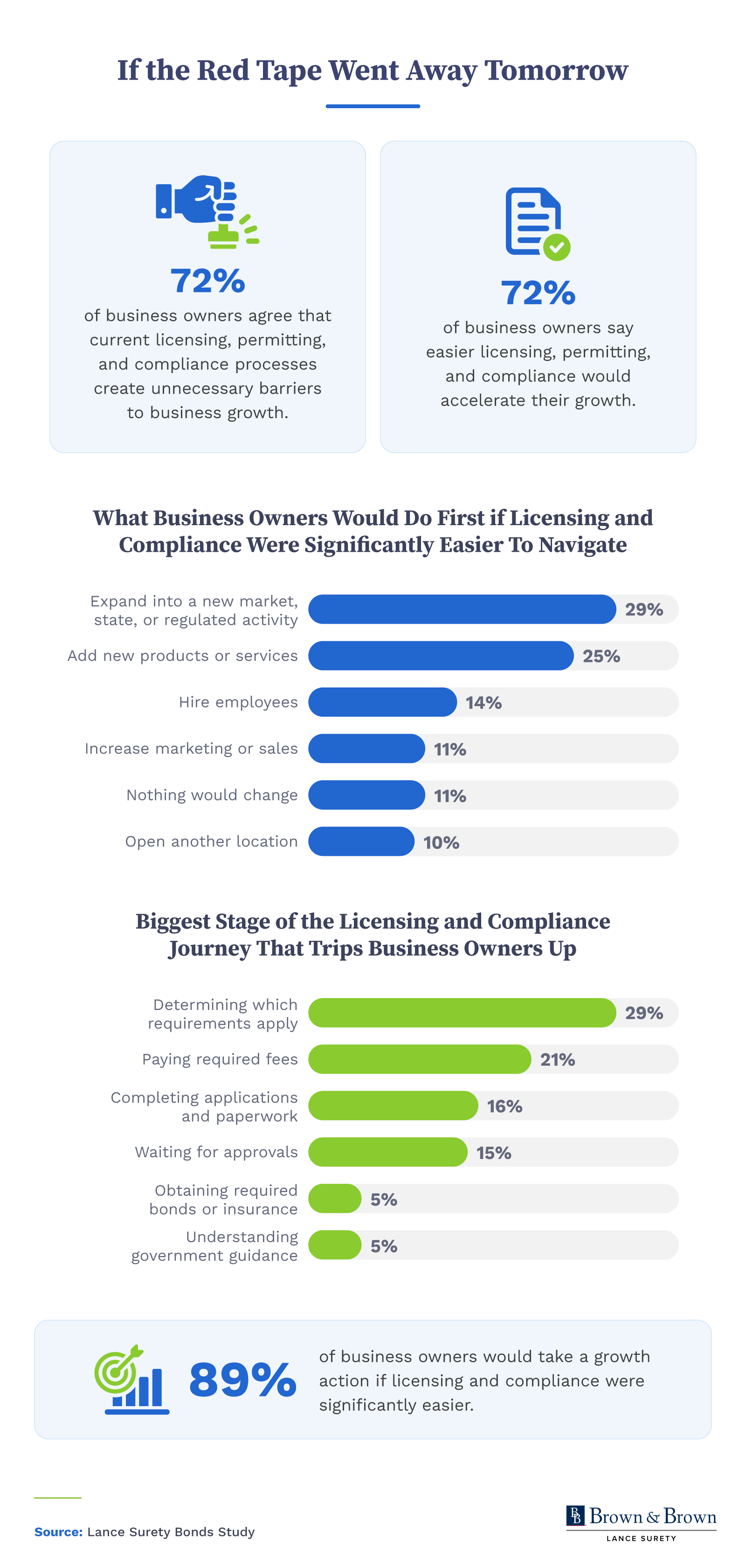 Charts showing 89% of business owners would take a growth action and 29% struggle most with determining which requirements apply.