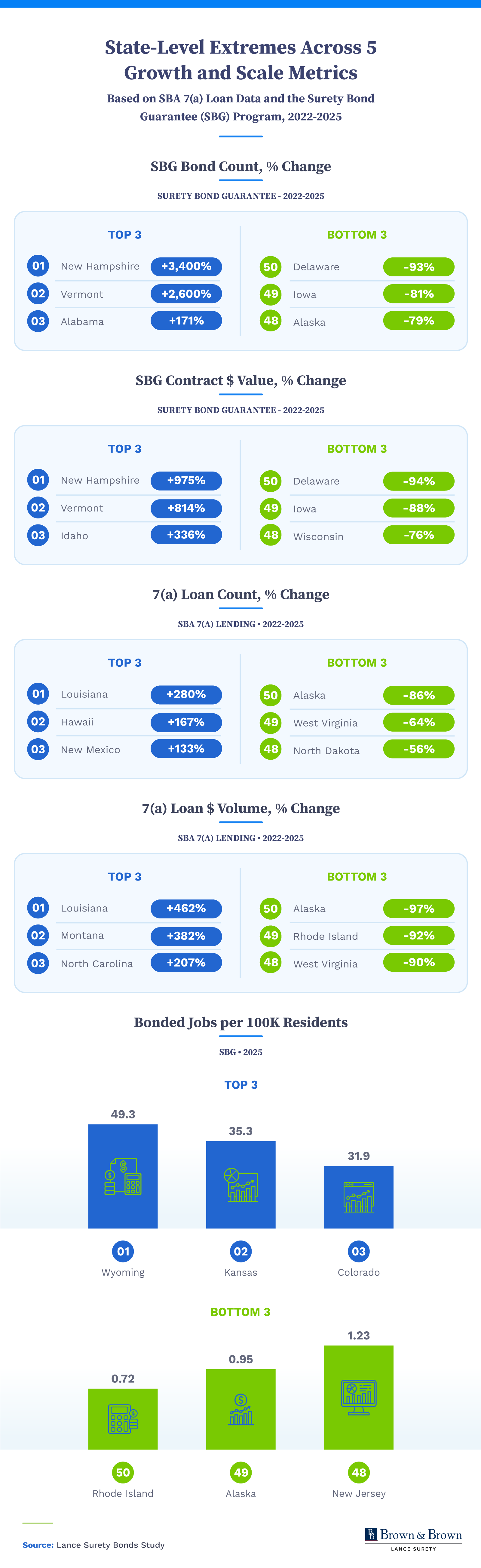 Charts compare state leaders and laggards in SBA lending, surety activity, and bond-supported jobs.