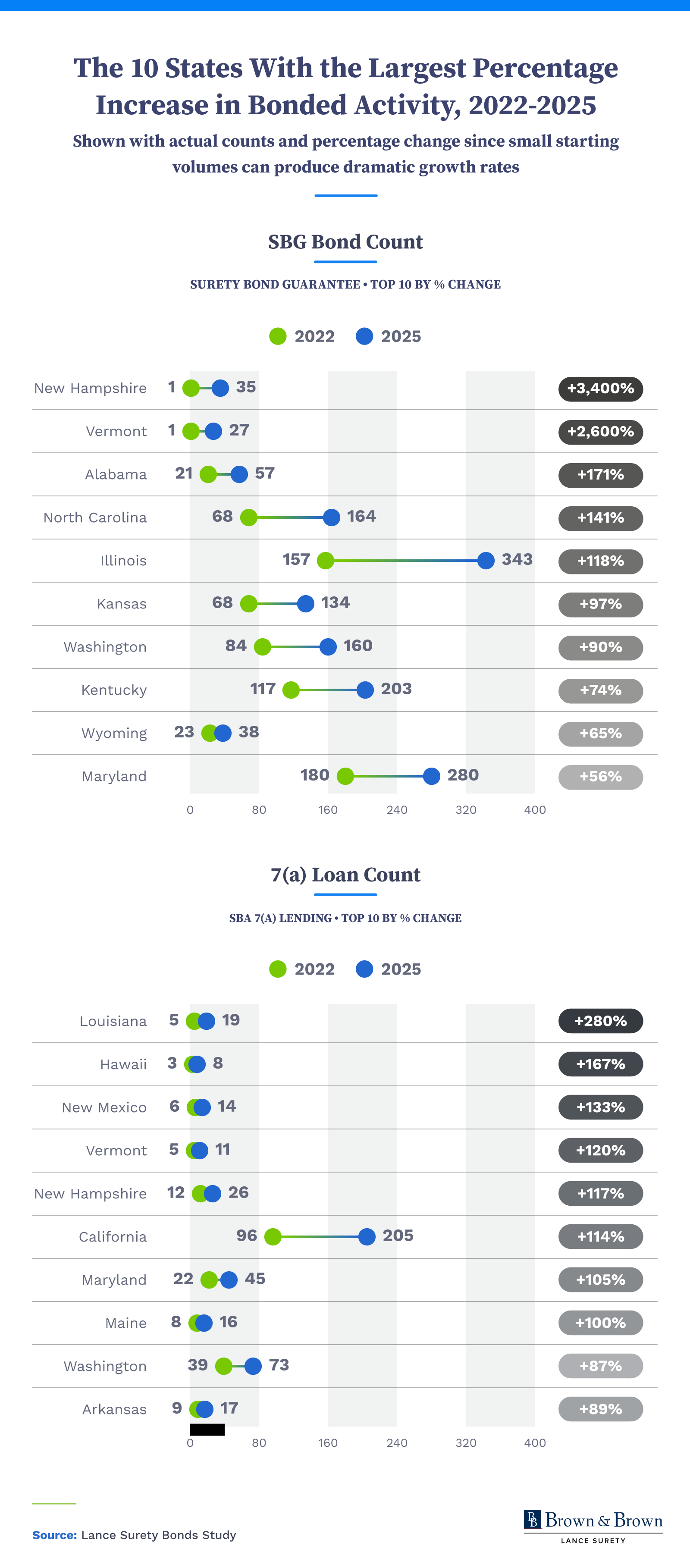 The Bonded Business Boom: Where Growth Is Surging