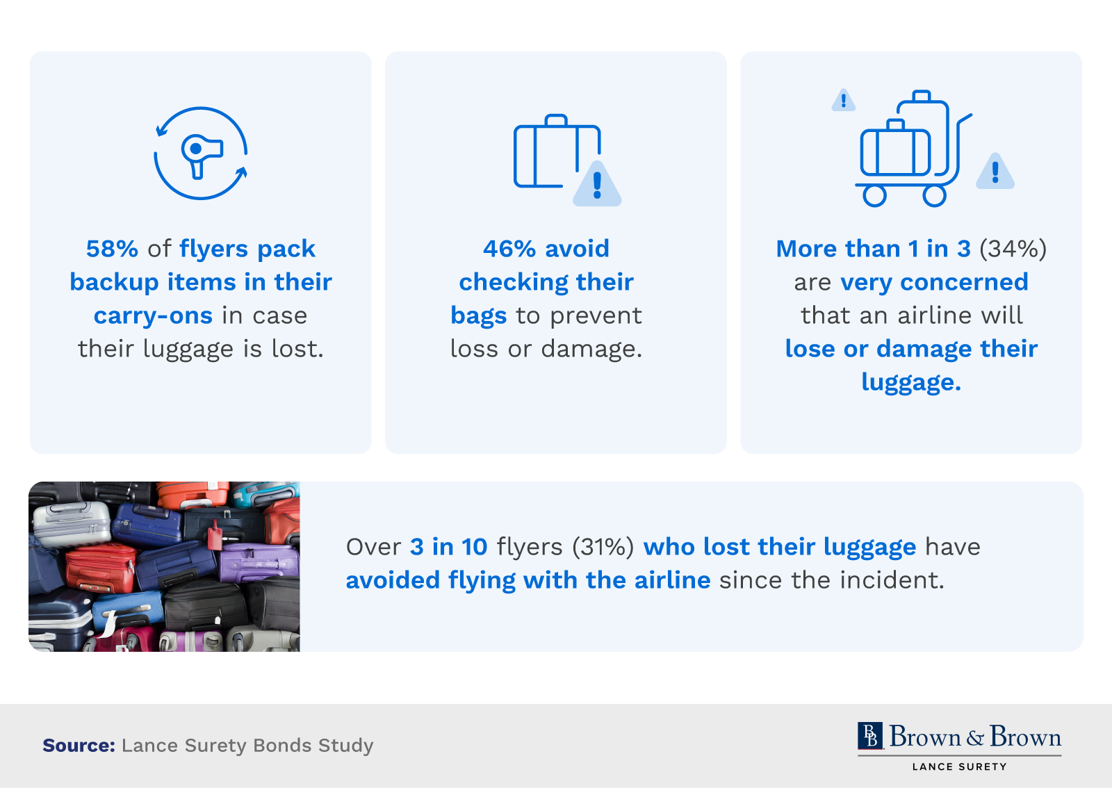 Airlines With the Worst Track Records for Lost Luggage