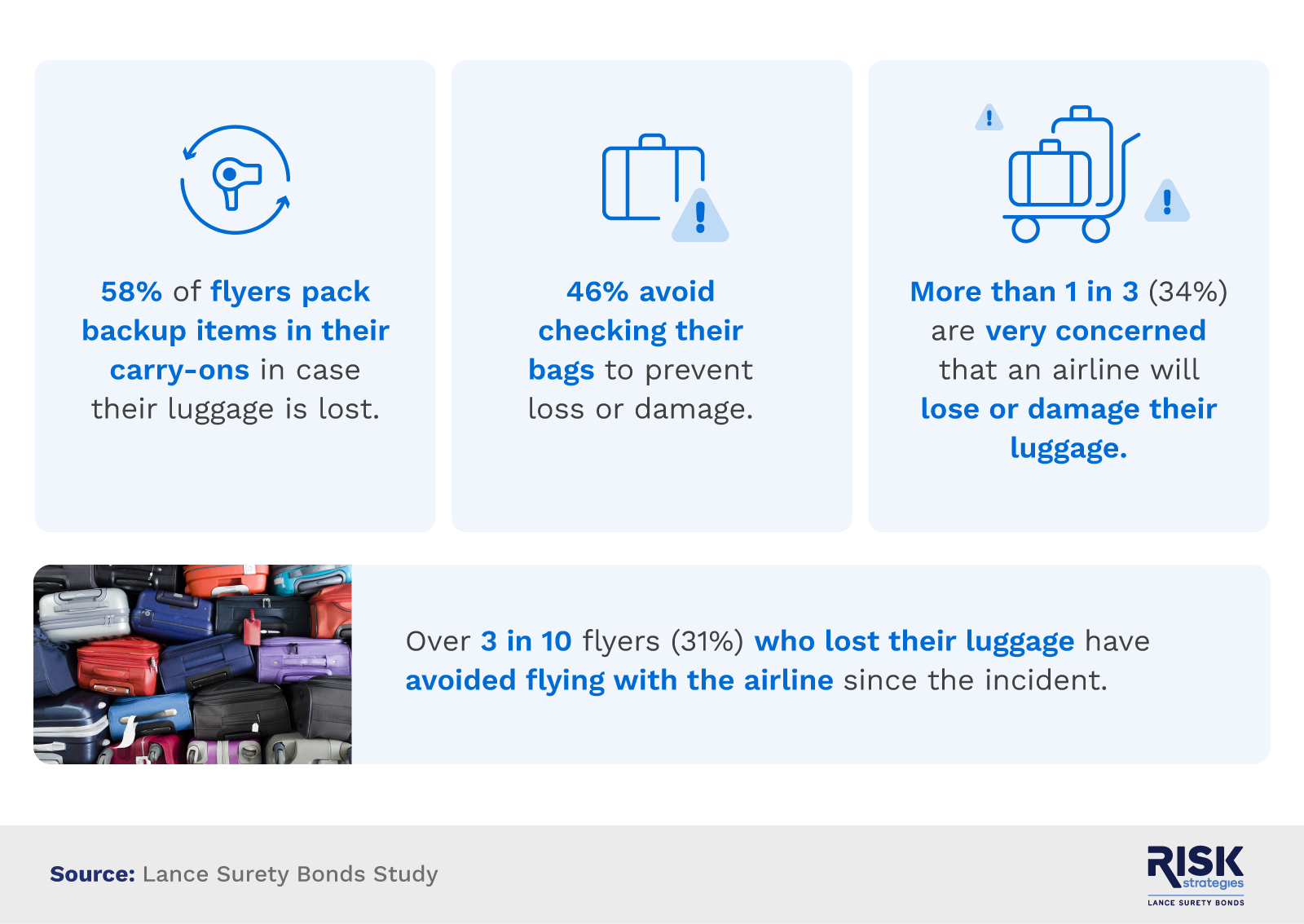 Infographic showing fliers' fears of losing luggage