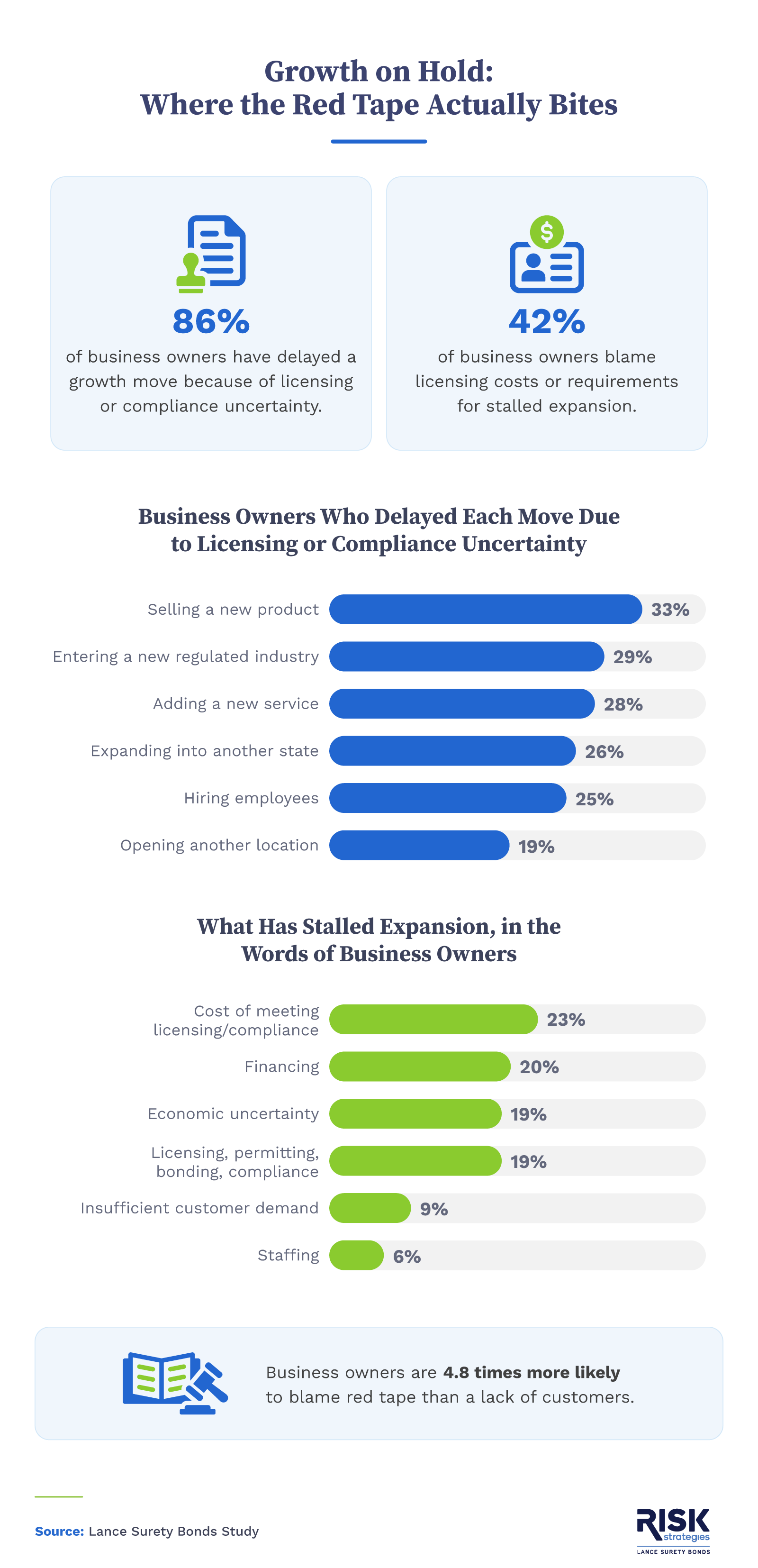 Charts showing 86% of business owners delayed a growth move over compliance and blame red tape 4.8x more than weak demand.
